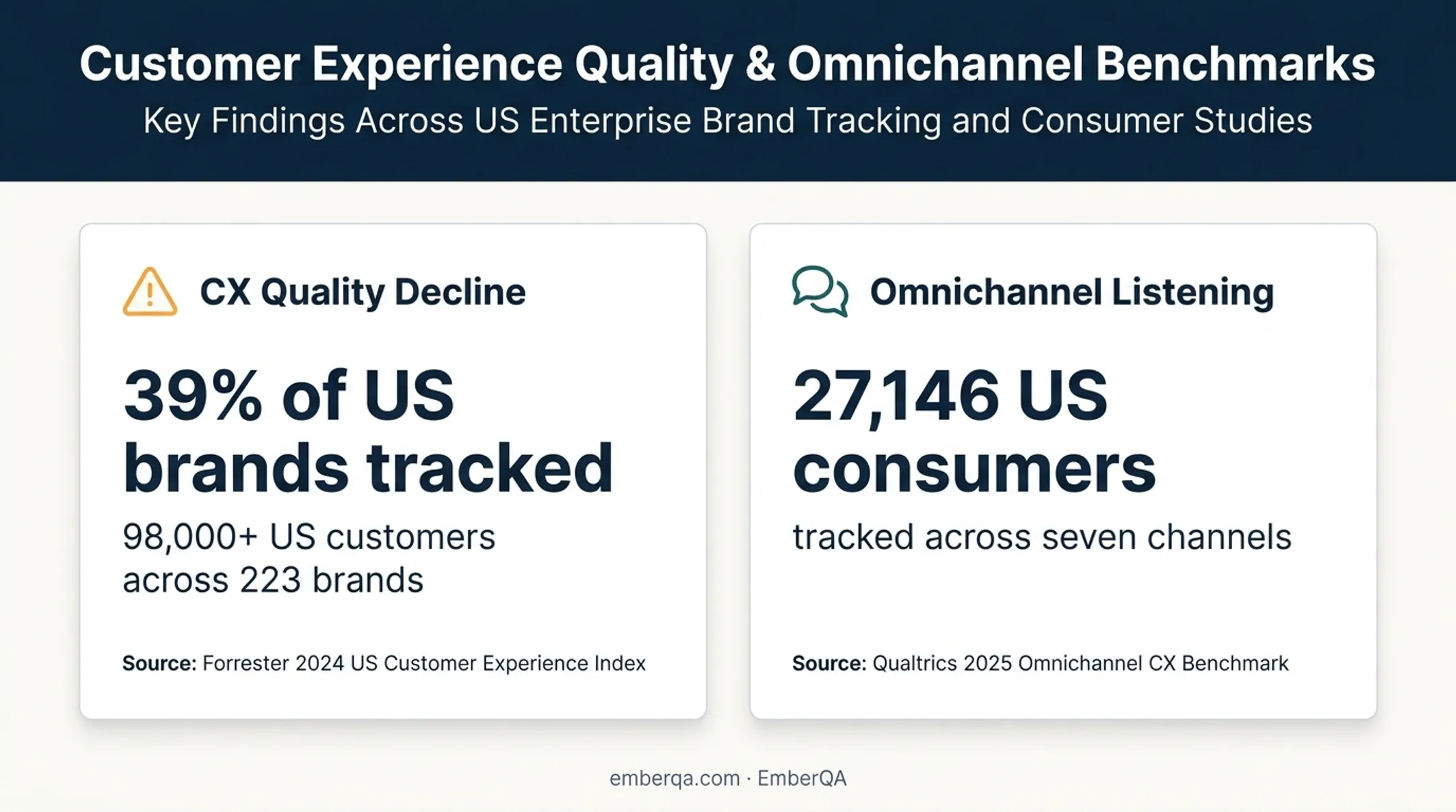US customer experience research statistics across brands and channels
