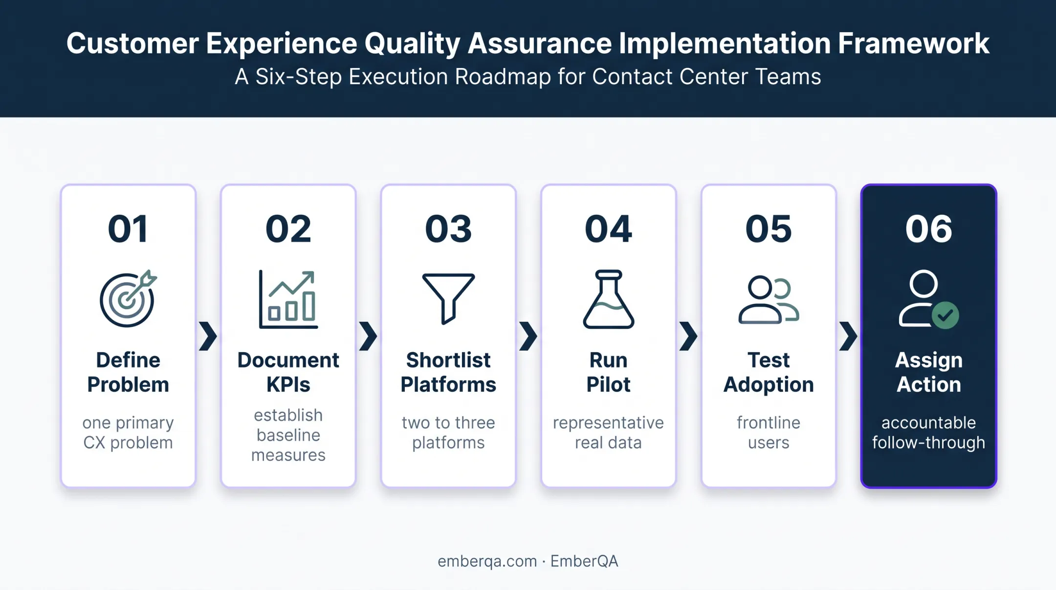 Six-step customer experience platform buying process workflow