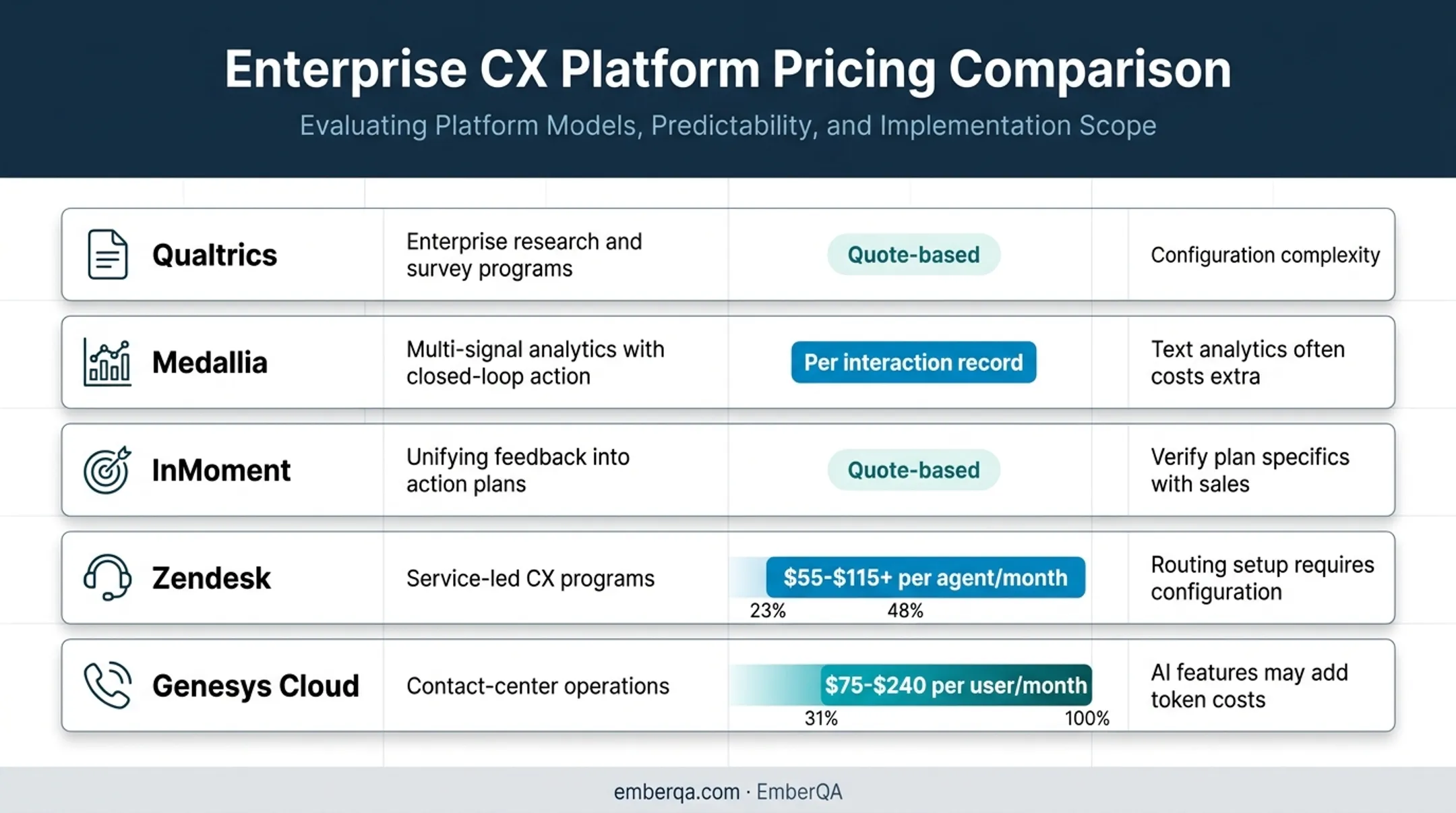 Five customer experience management platforms pricing and use case comparison