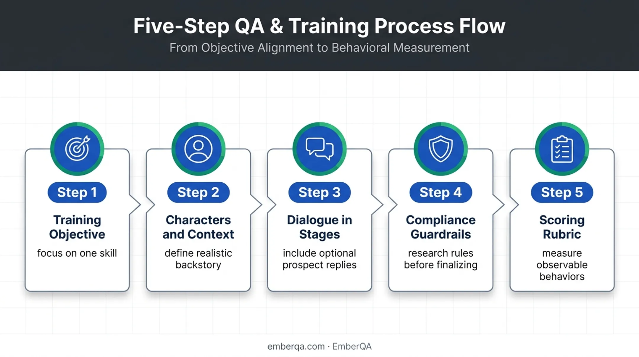 Five-part insurance sales role-play script development framework