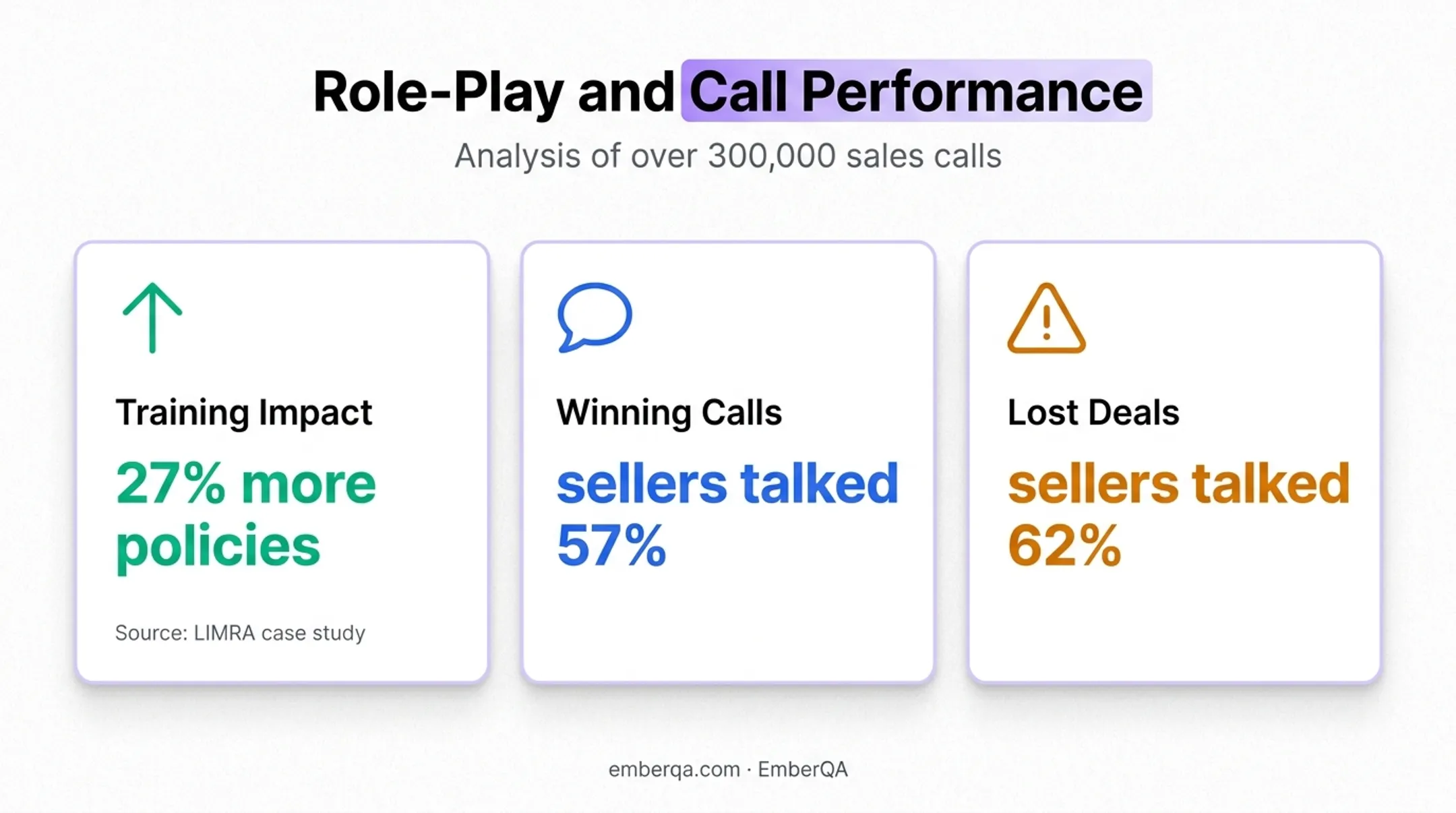 Insurance role-play training impact and sales call listening statistics
