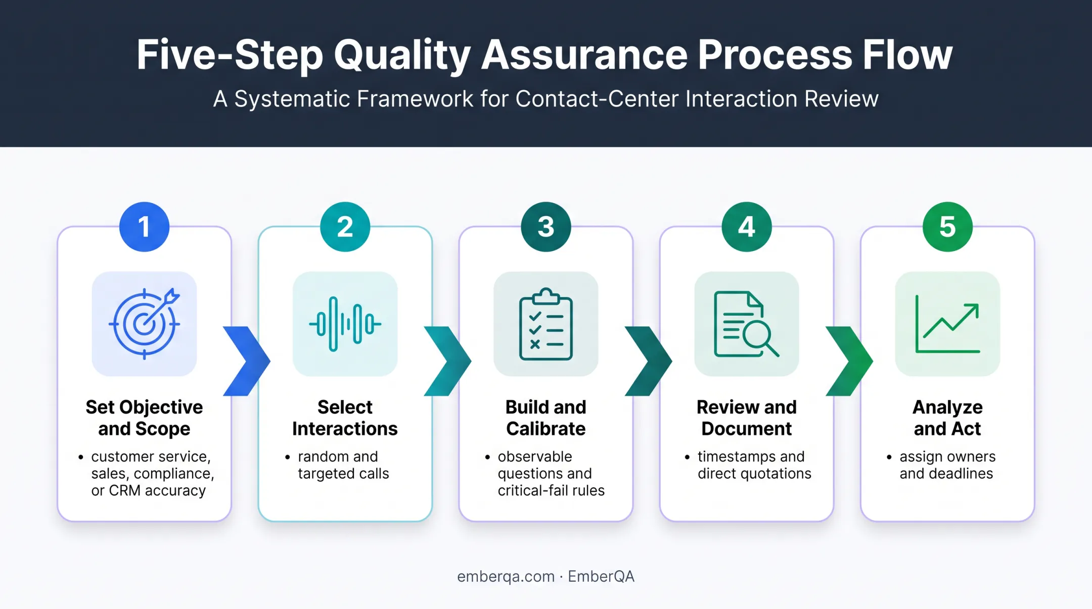 Five-step call audit process from scope setting to action