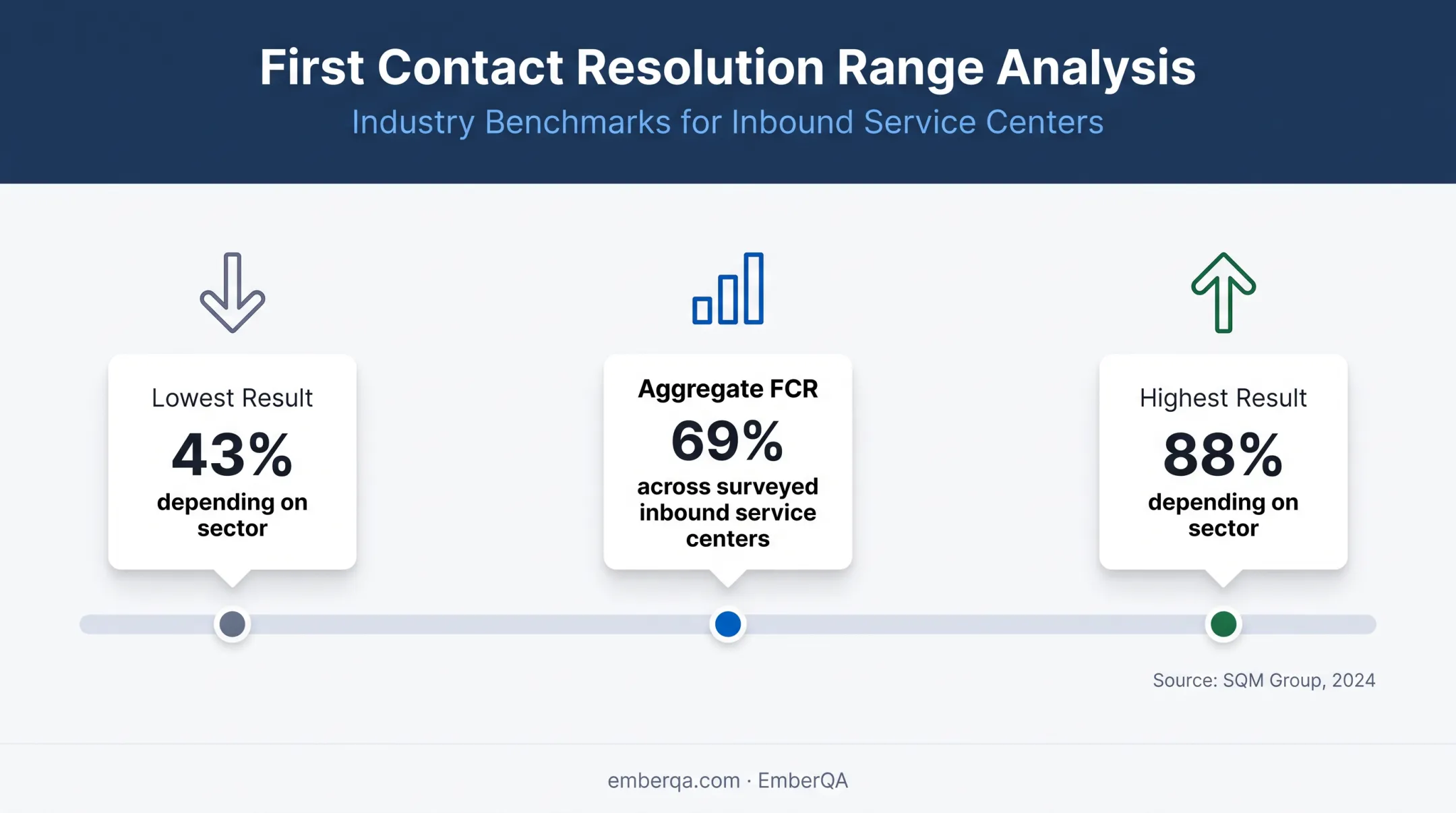 First-call-resolution benchmark range across surveyed service centers