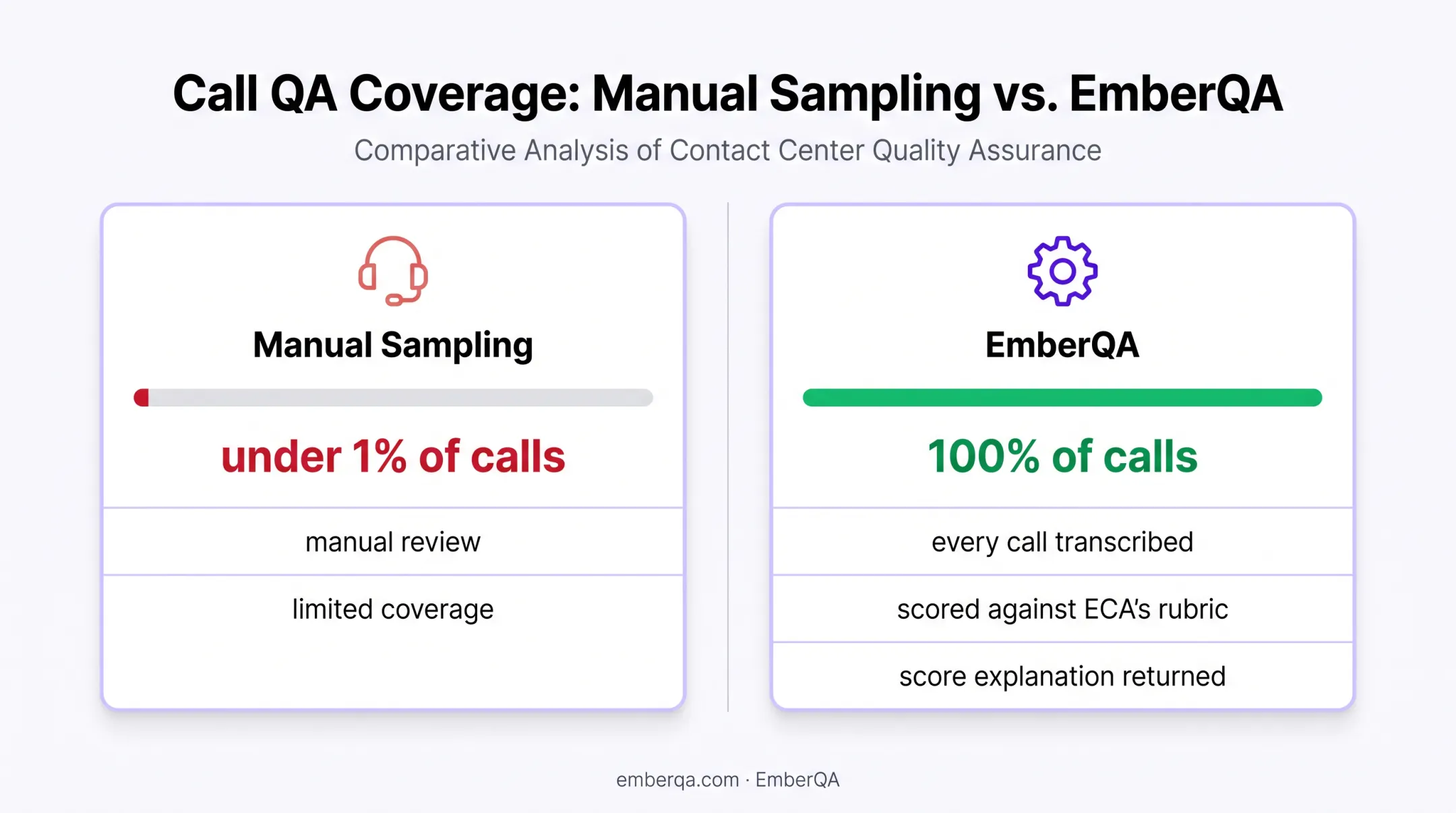 Manual versus automated call quality assurance coverage comparison