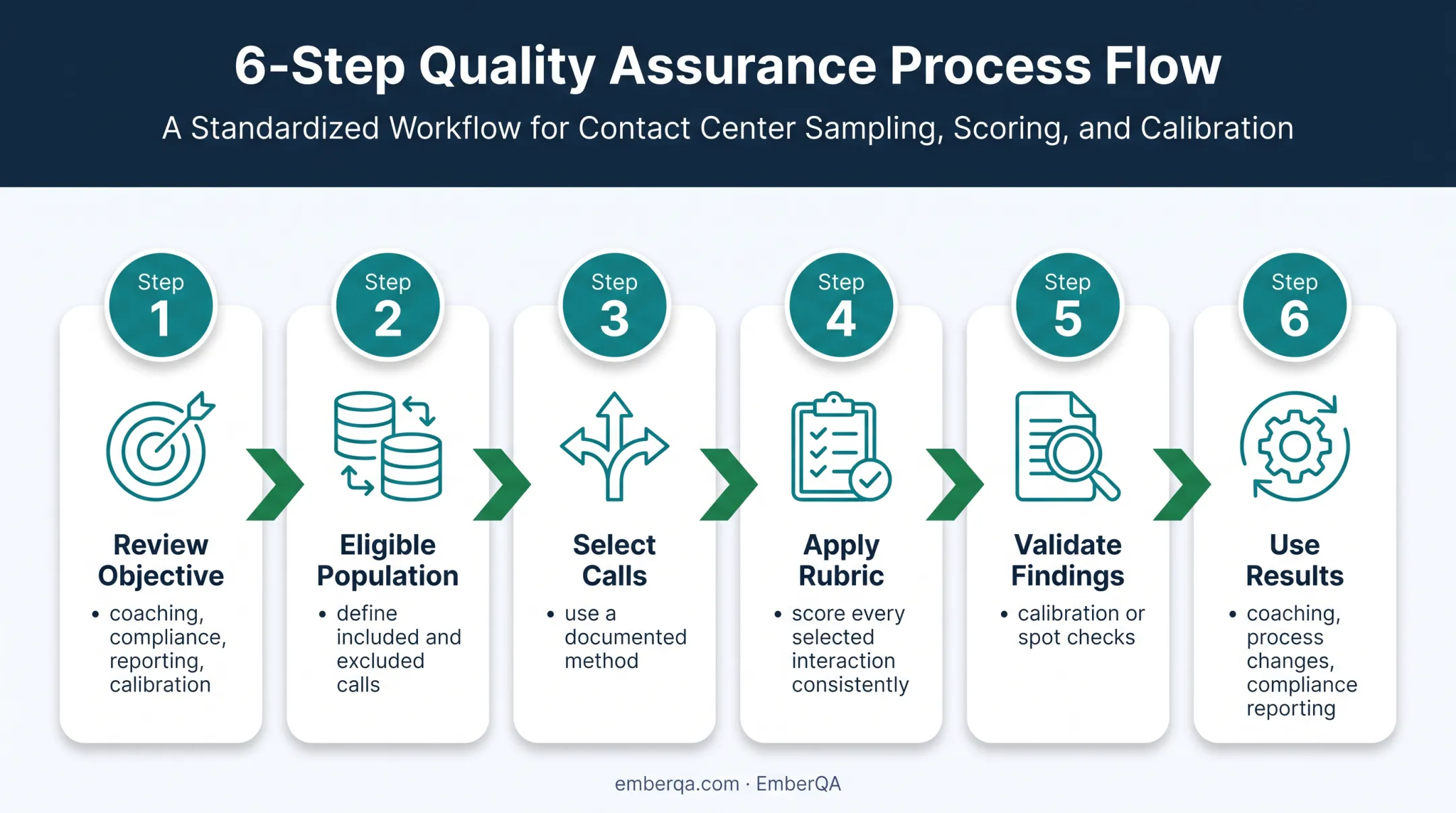 Six-step call sampling quality assurance process flow