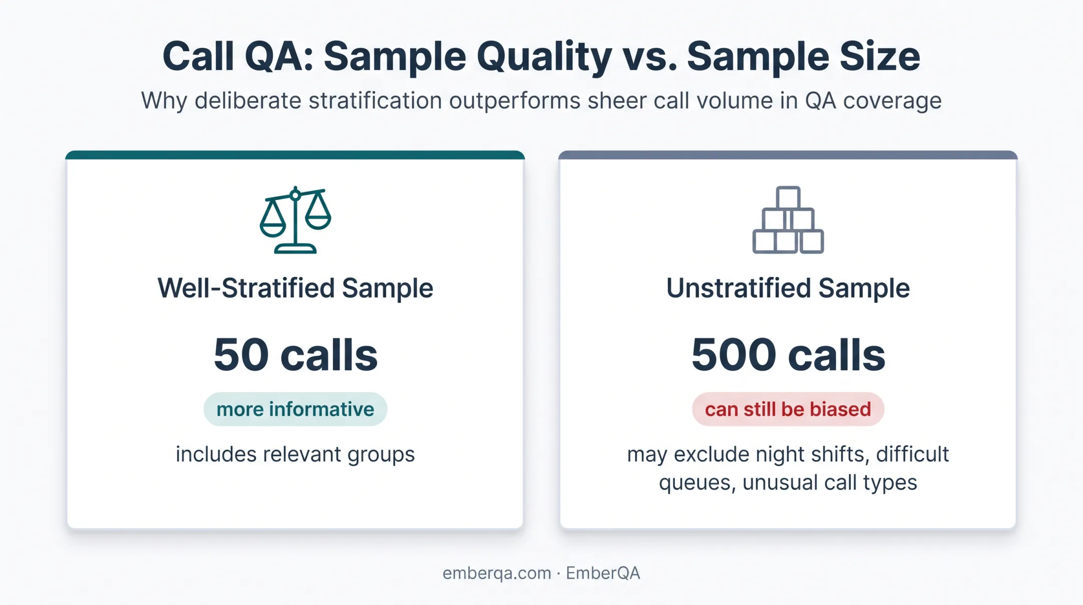 Comparison of sample size and representative call quality