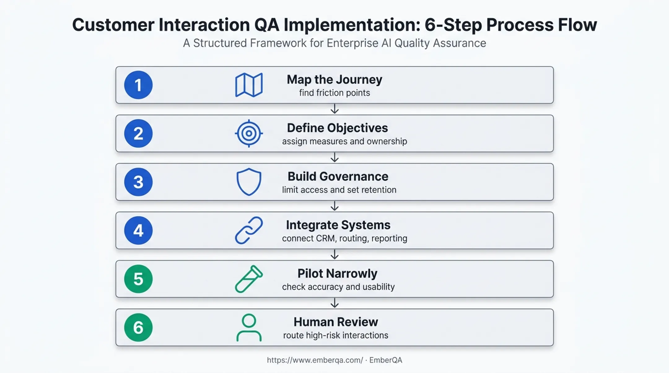 Six-step responsible CX automation implementation process