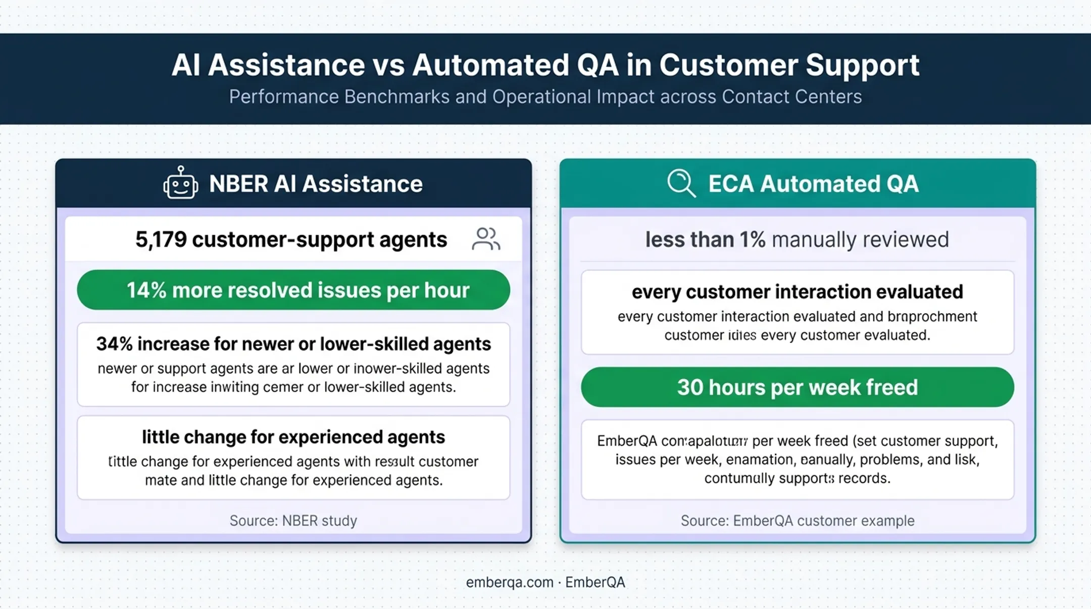 CX automation productivity and quality improvement statistics comparison