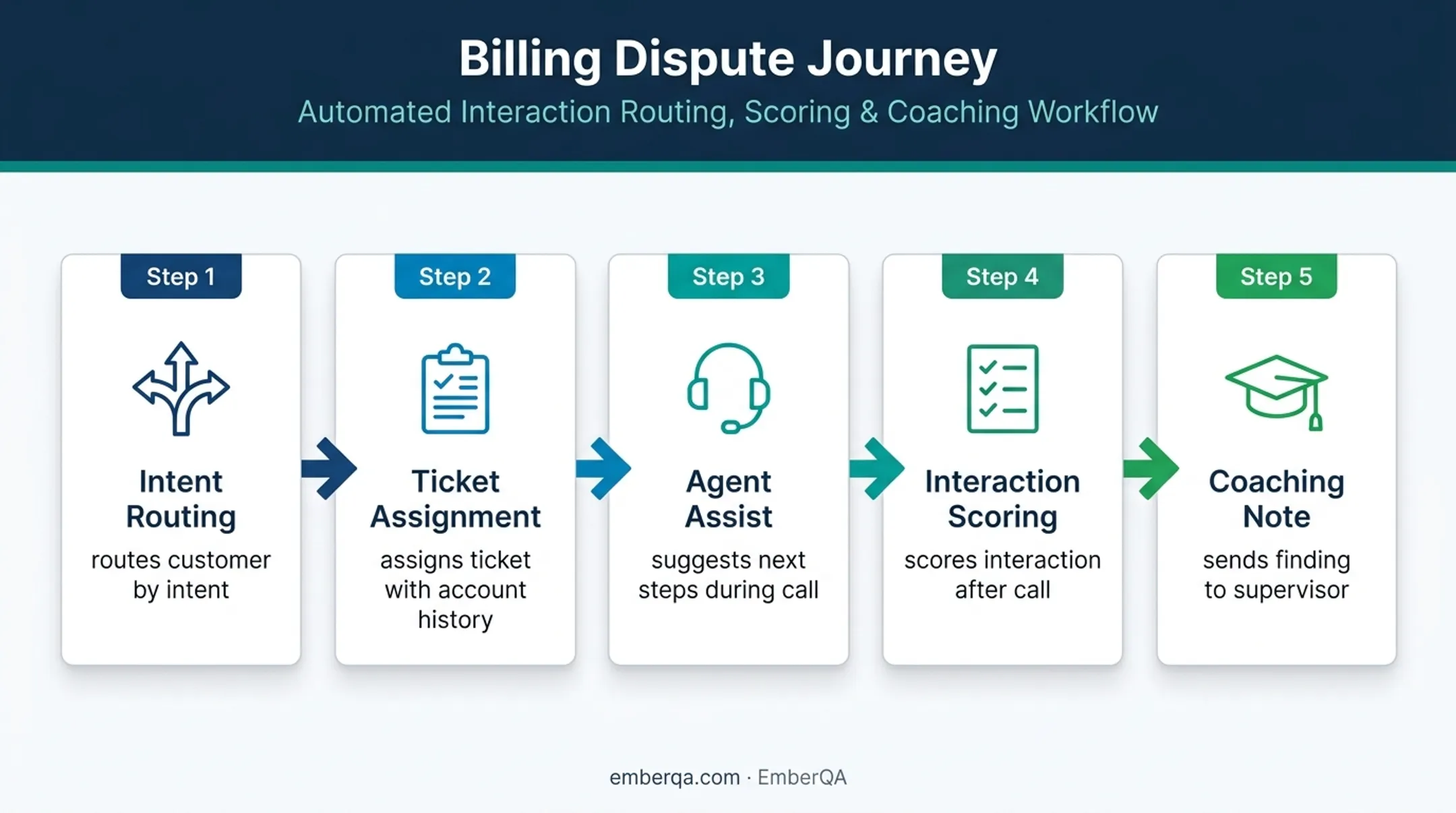 CX automation billing dispute workflow from routing through coaching