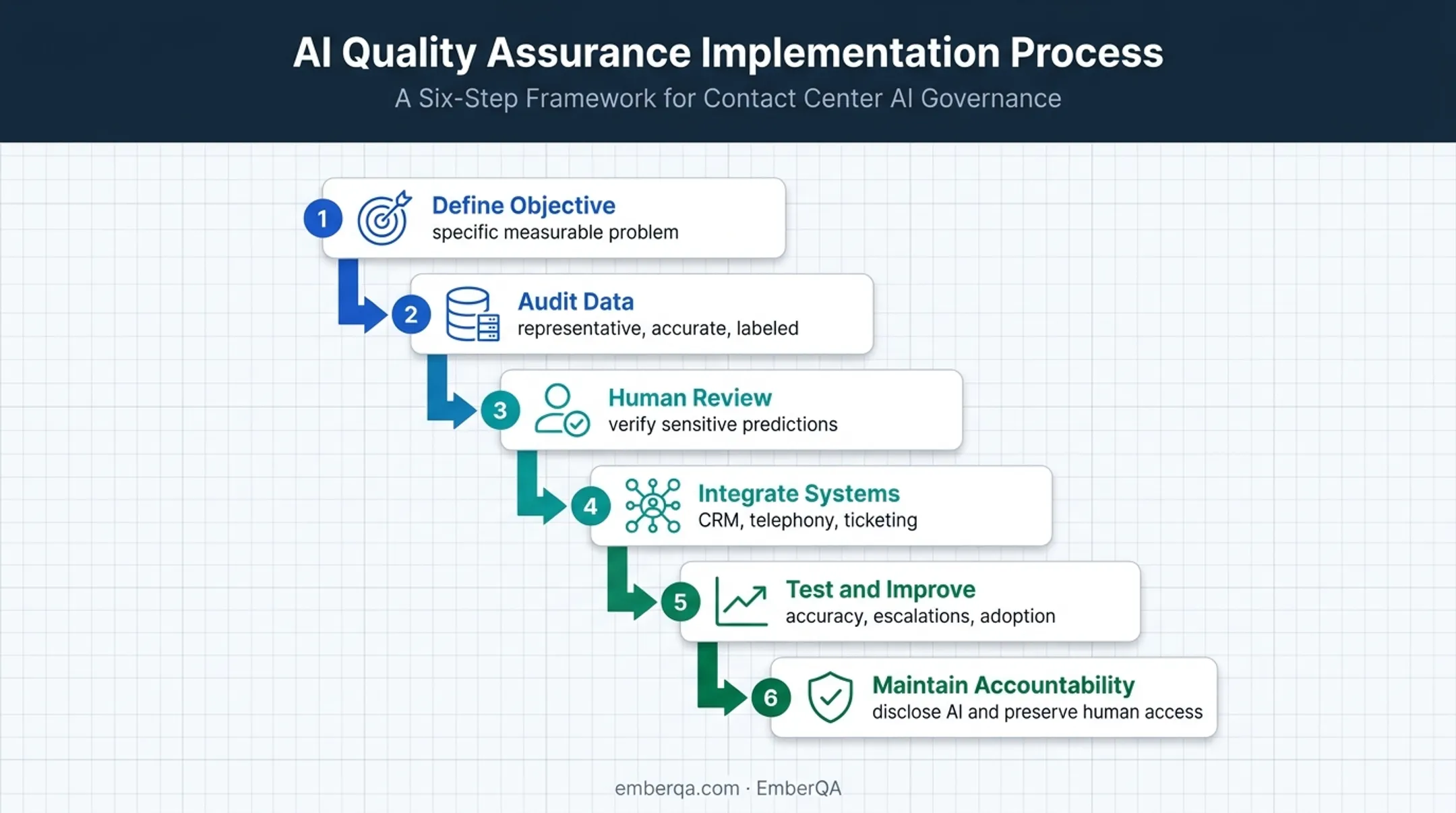 Six-step responsible machine learning implementation workflow for customer service