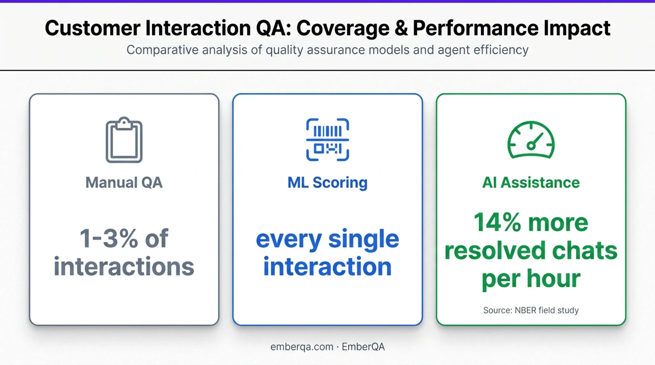 Customer service machine learning coverage and productivity comparison infographic