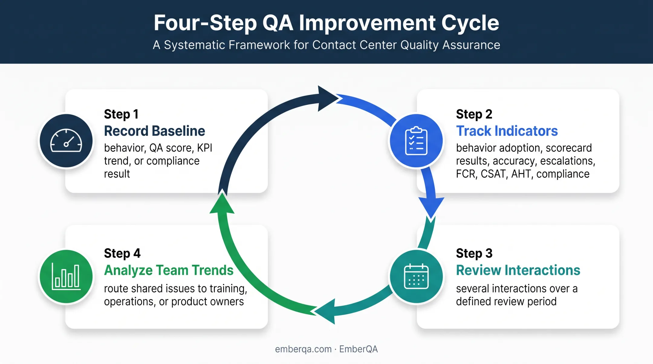 Call center coaching results measurement and improvement cycle
