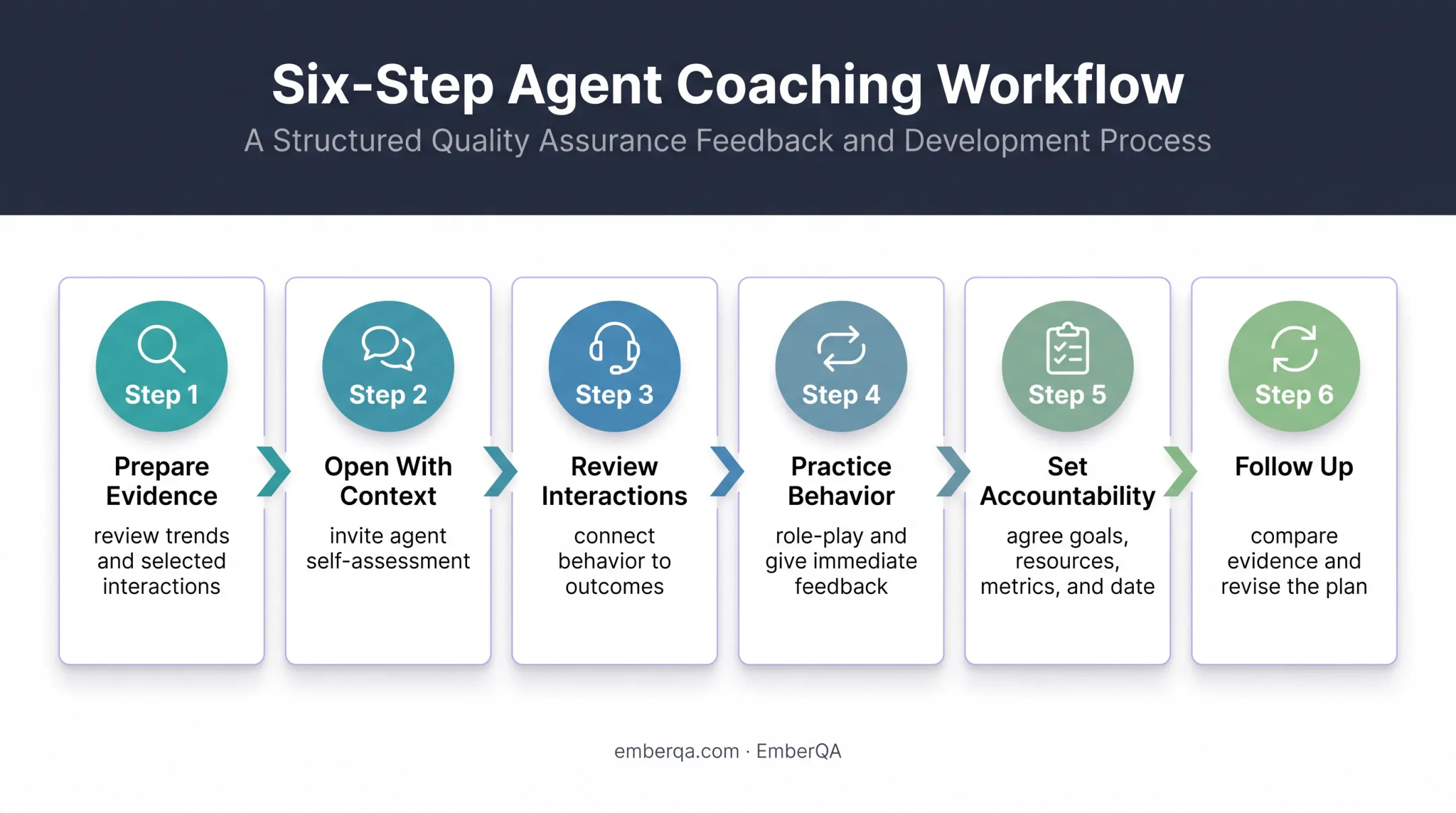 Six-step call center coaching action plan process