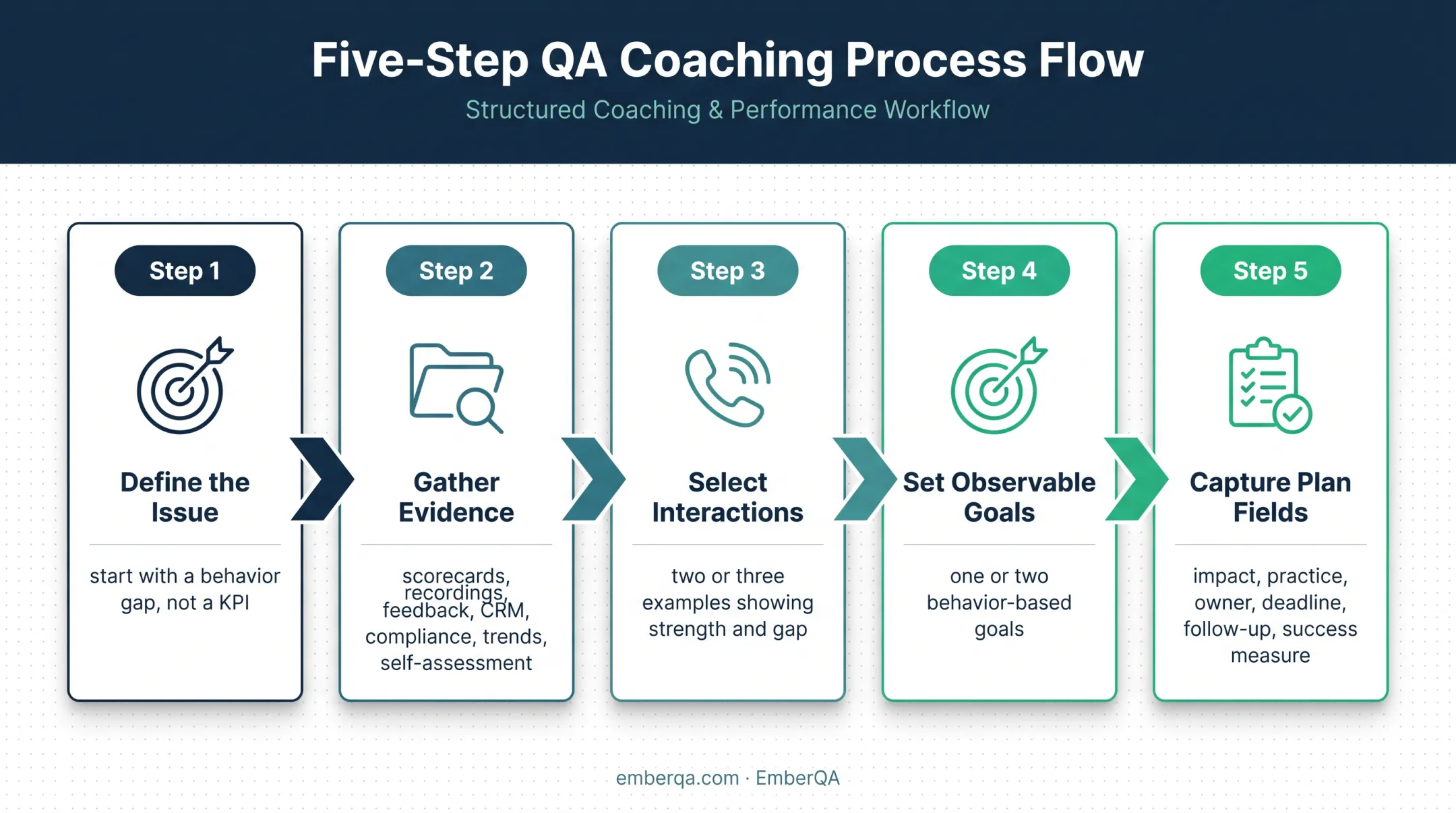 Data-driven call center coaching action plan workflow