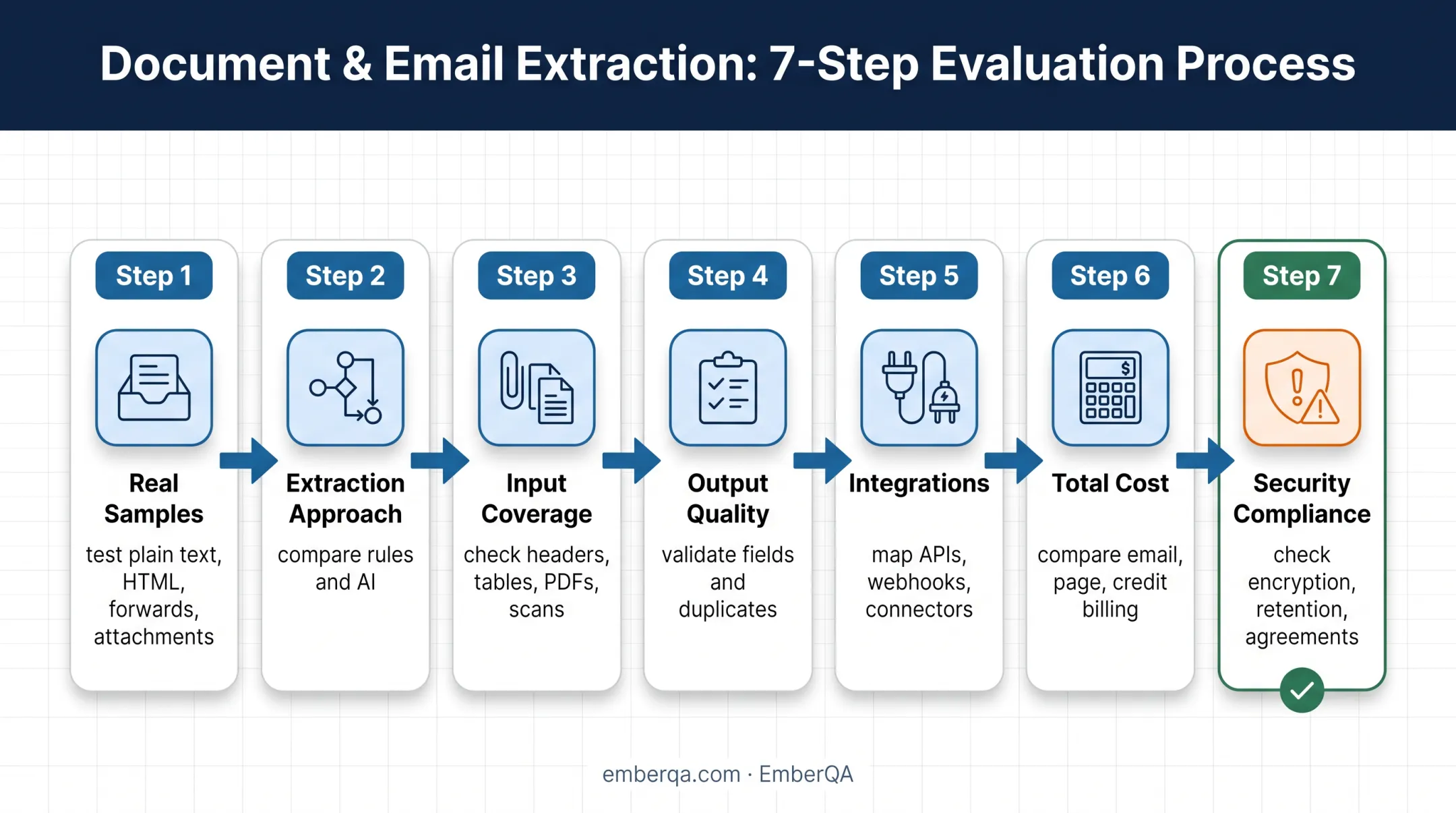 Seven-step email parser evaluation process from samples to compliance