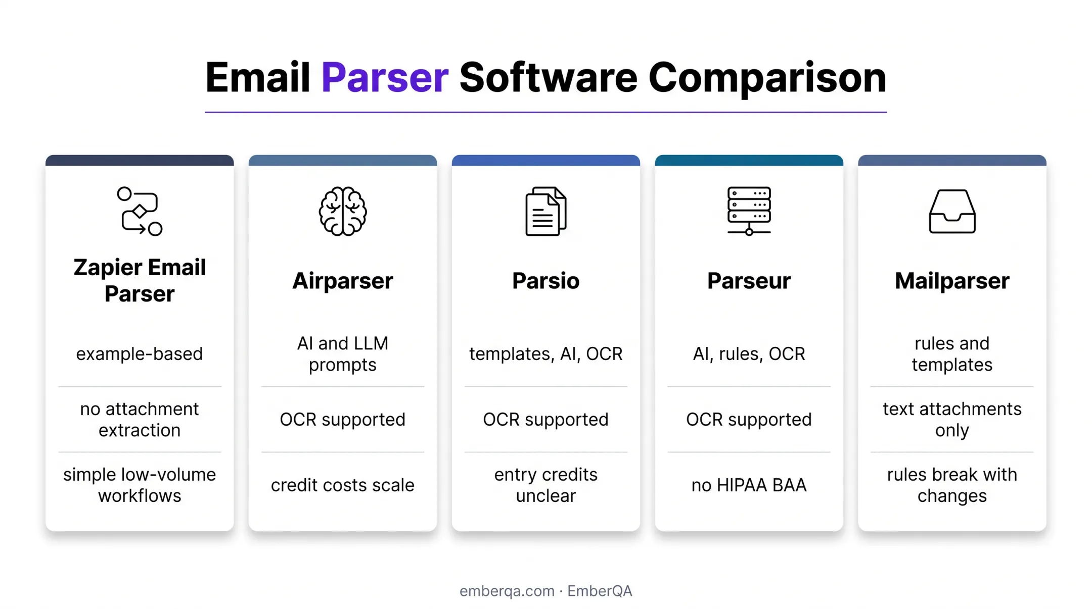 Five email parser tools compared by extraction and attachment support