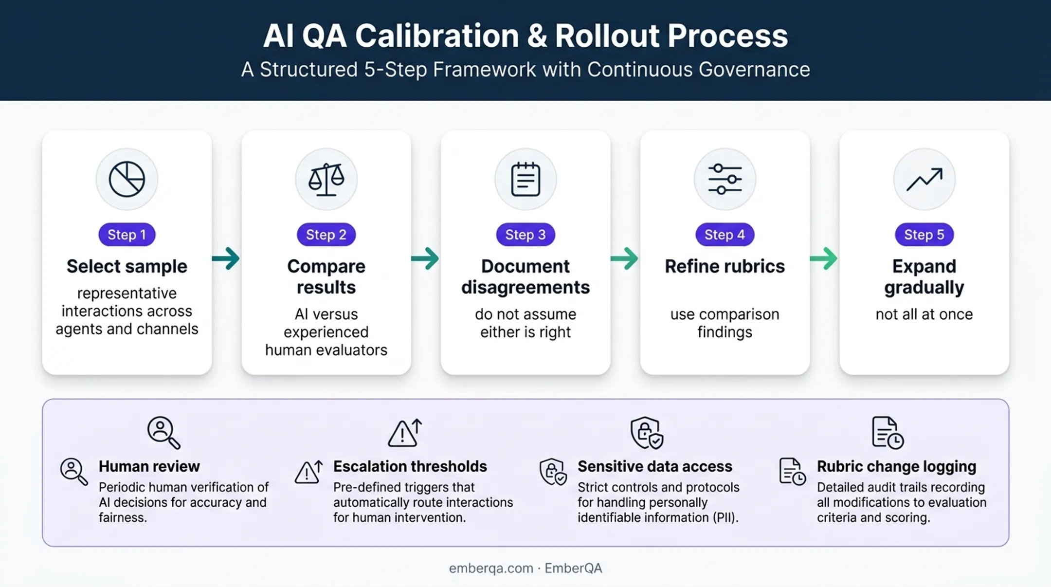Five-step controlled rollout process for AI quality management platforms