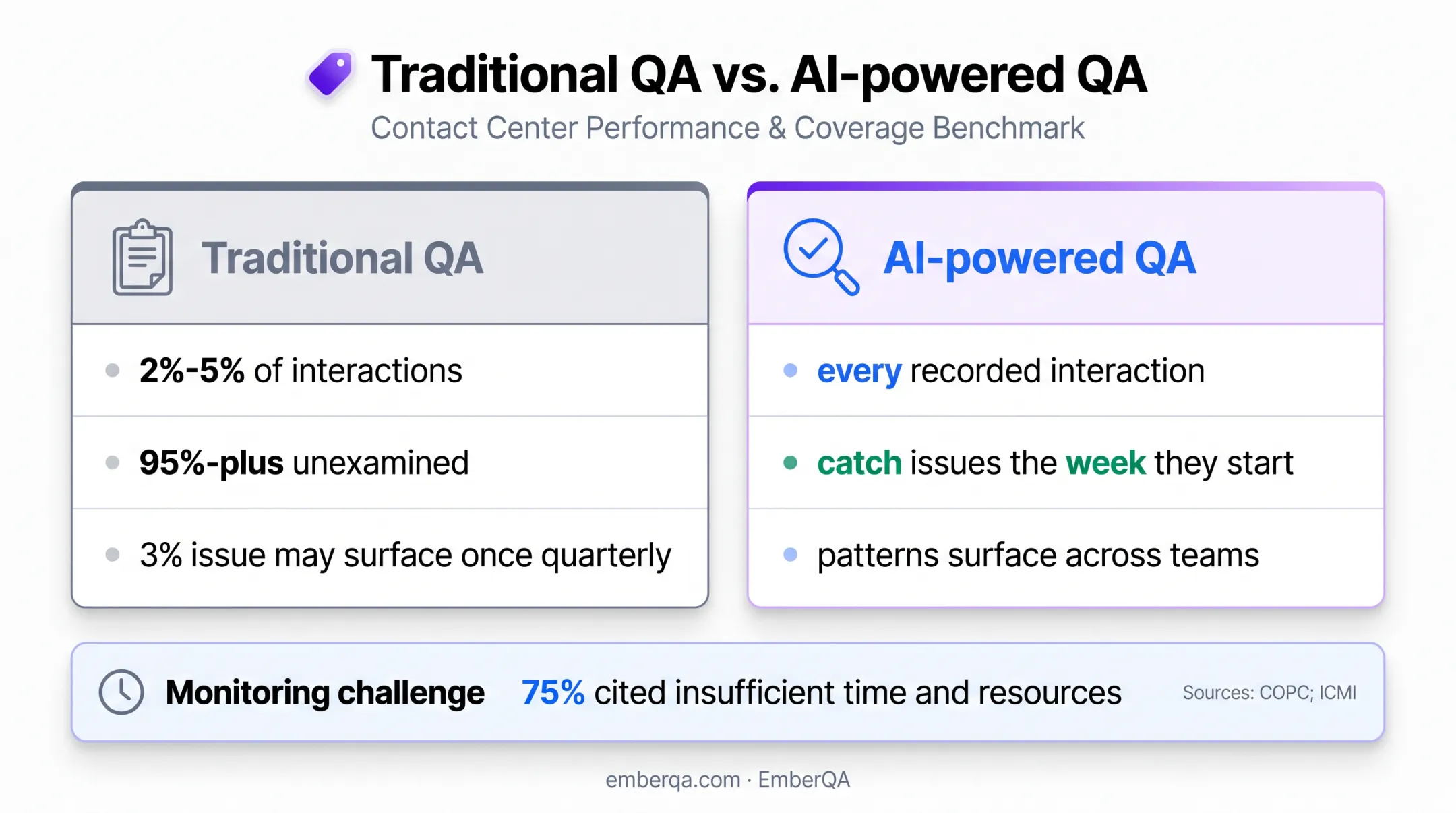 Traditional QA sampling versus full interaction analysis coverage comparison