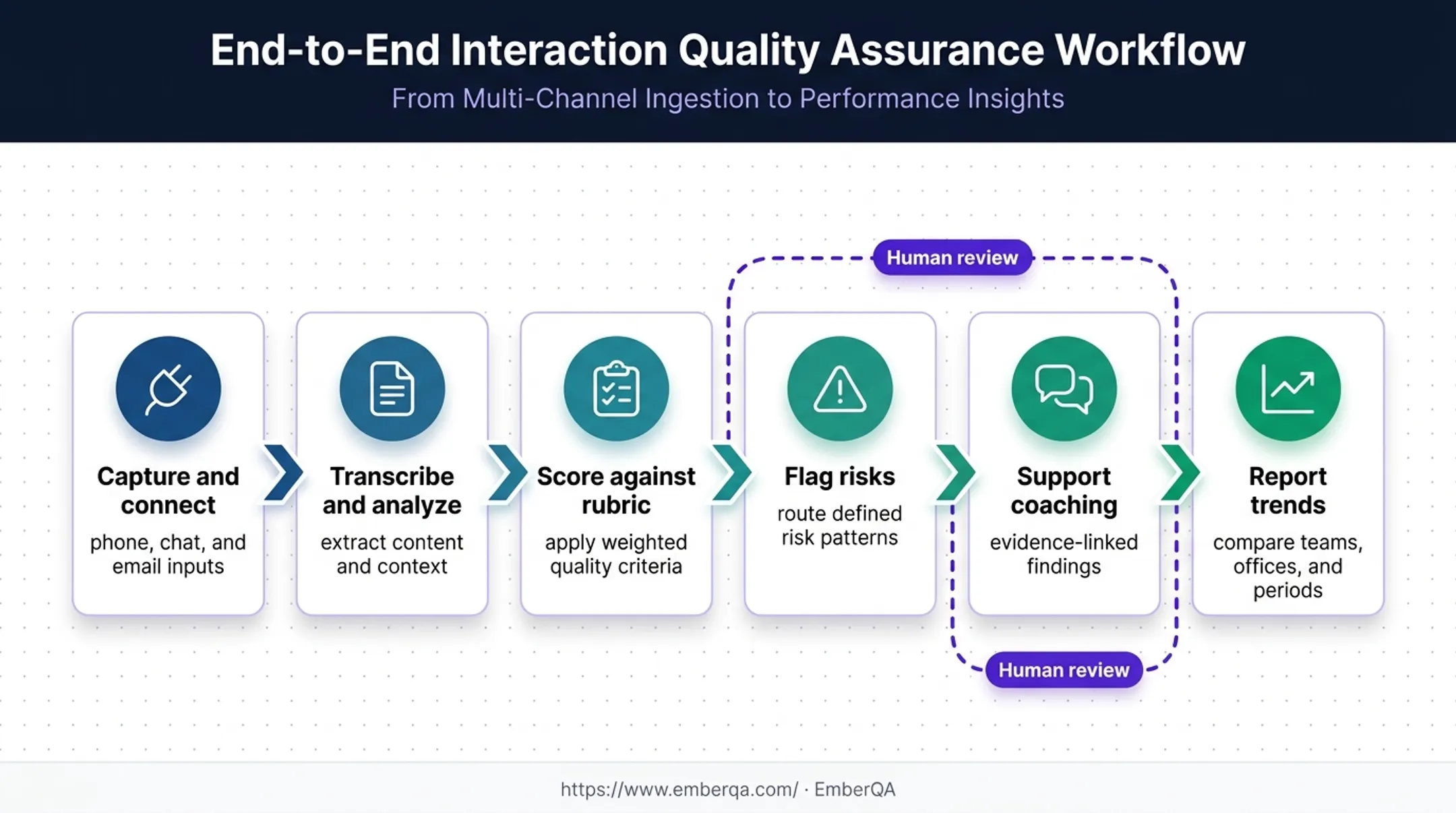 Six-stage AI quality assurance workflow from capture to reporting