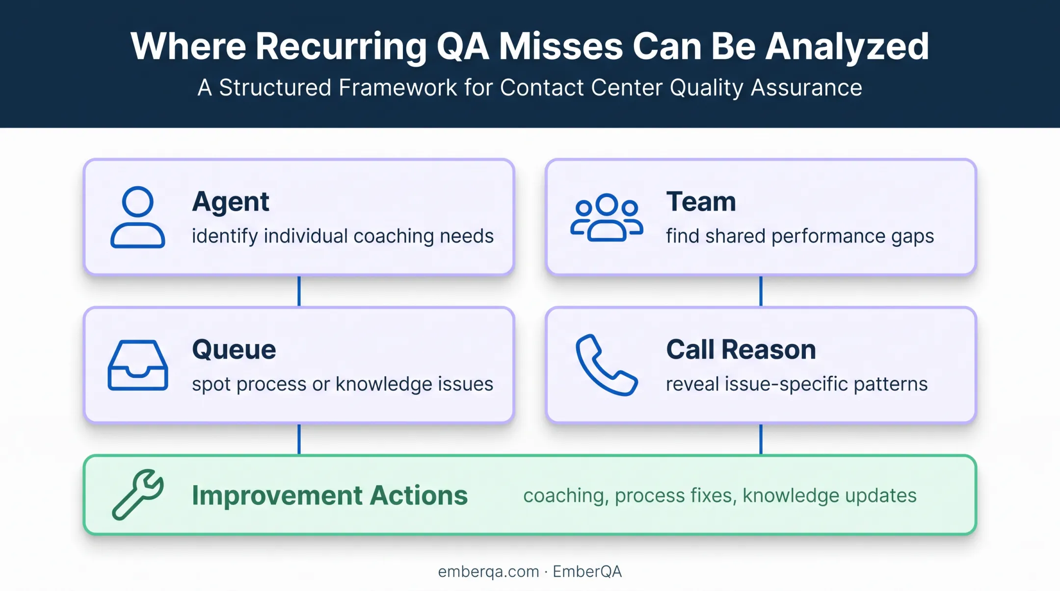 Call center QA analytics dimensions for targeted coaching improvements
