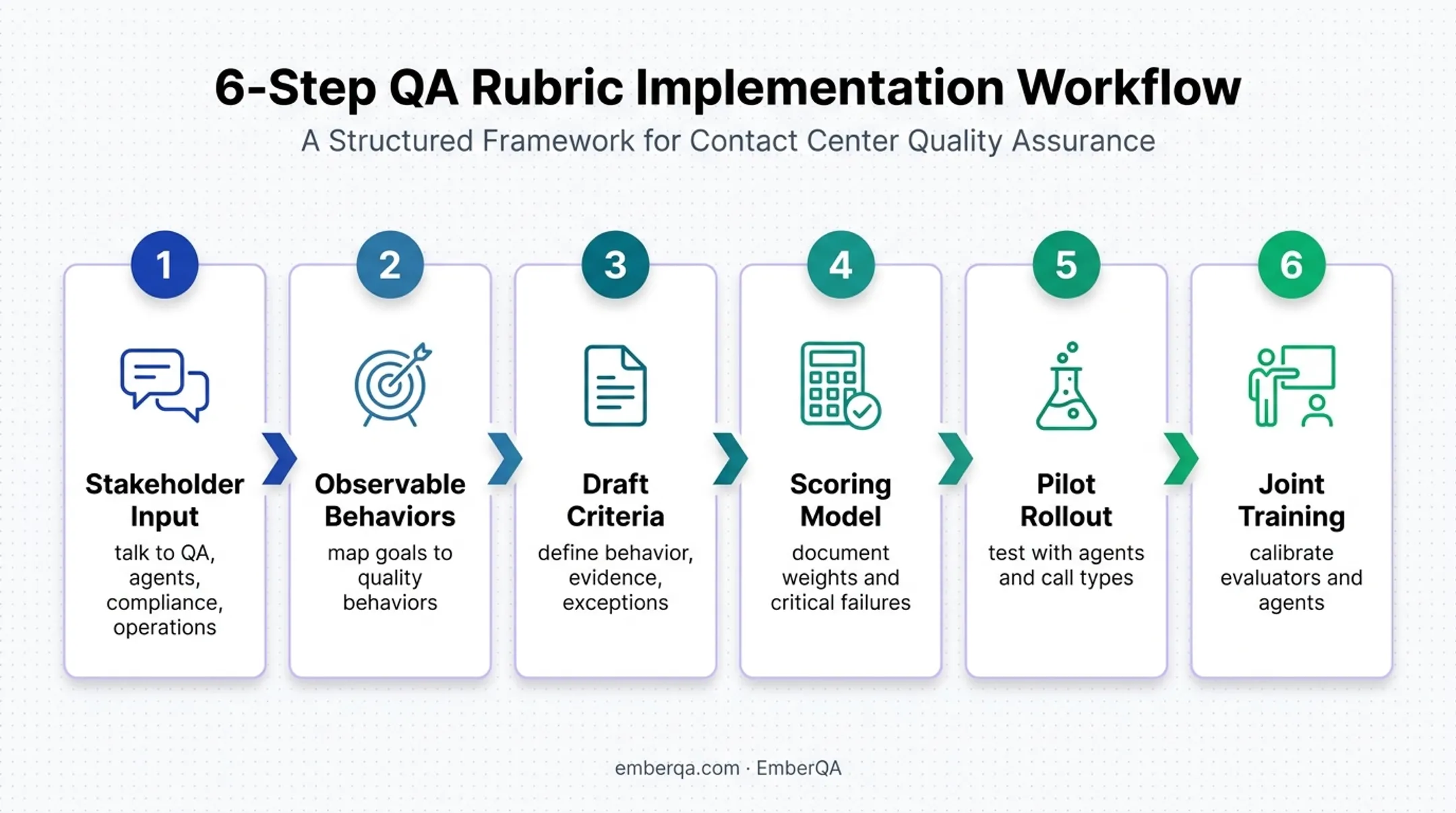Six-step call center QA scorecard implementation process