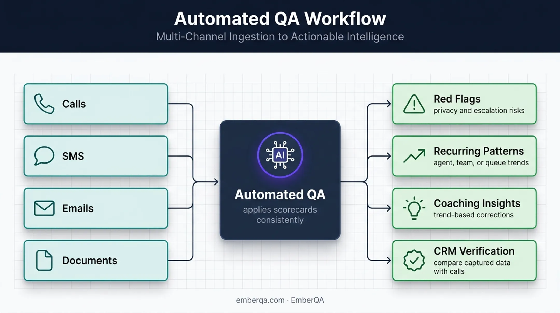 AI call center QA workflow from interaction coverage to manager priorities