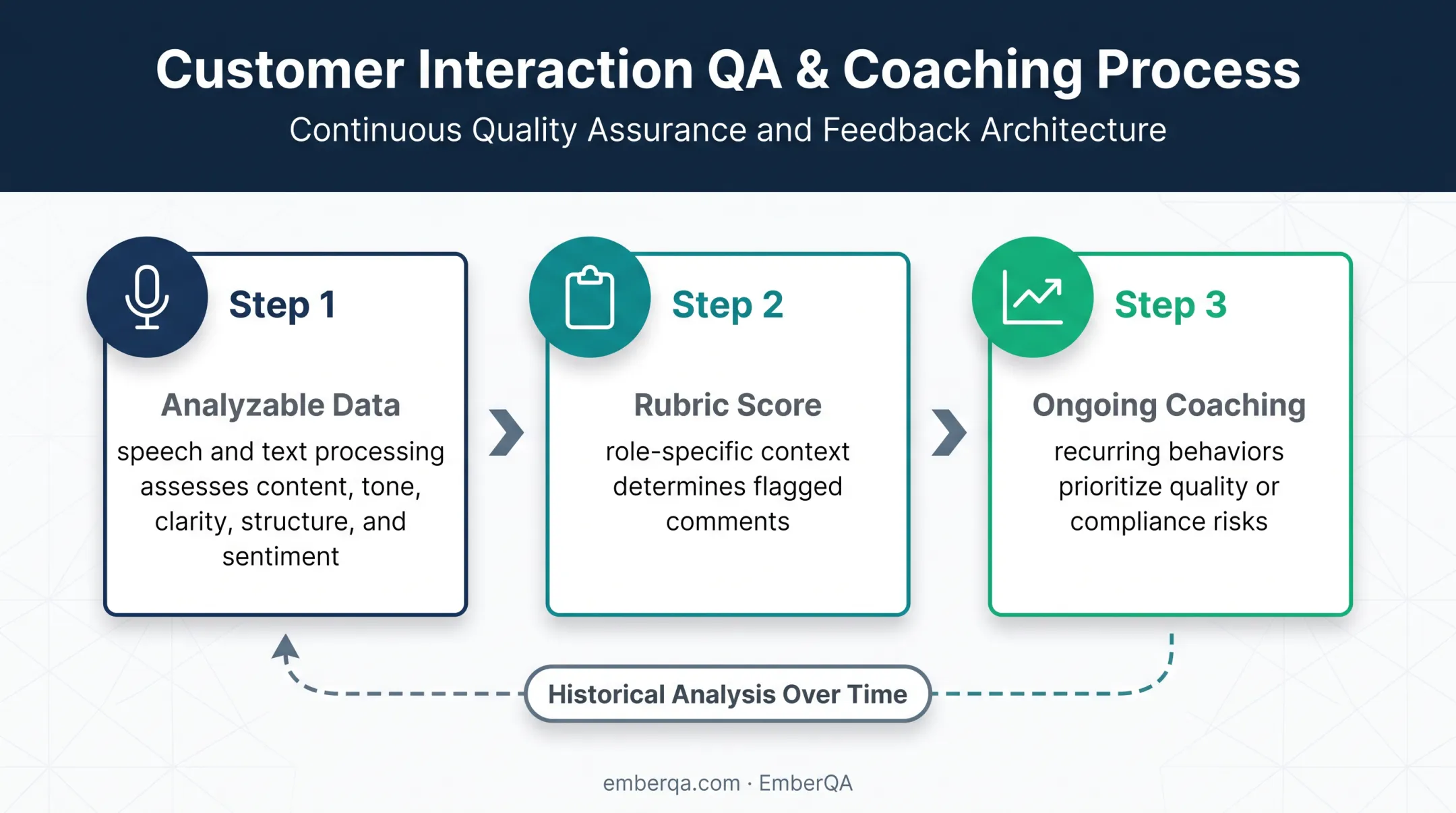 Three-stage AI communication coaching workflow from conversation to action