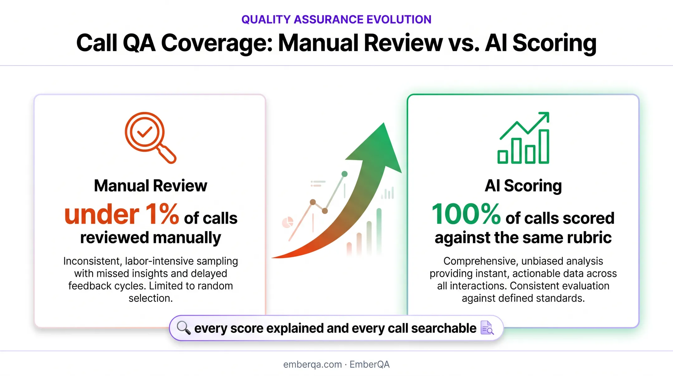 Contact center QA coverage increase from under one percent to 100 percent
