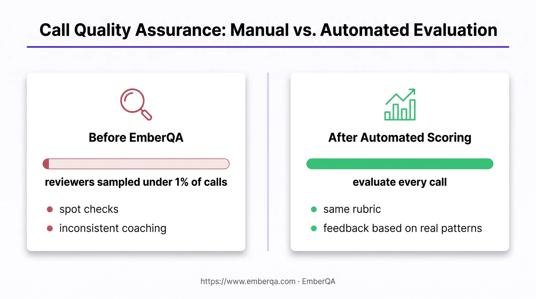 Before and after automated call quality assurance coverage comparison