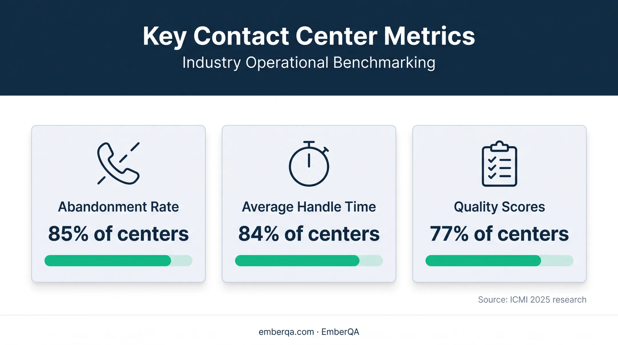 Contact center operational metrics tracked by percentage of centers