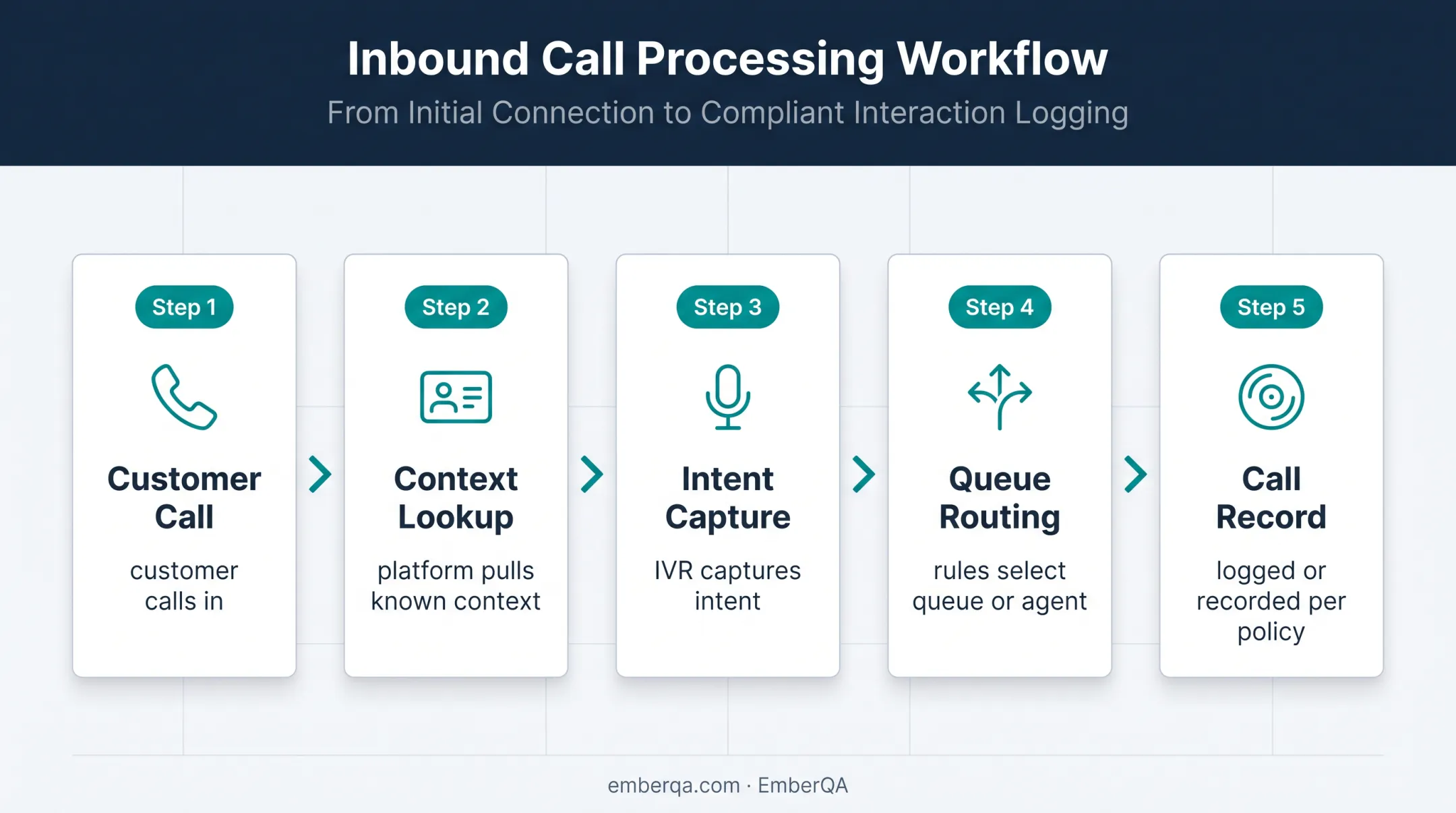 Cloud call center interaction workflow from customer call to recording