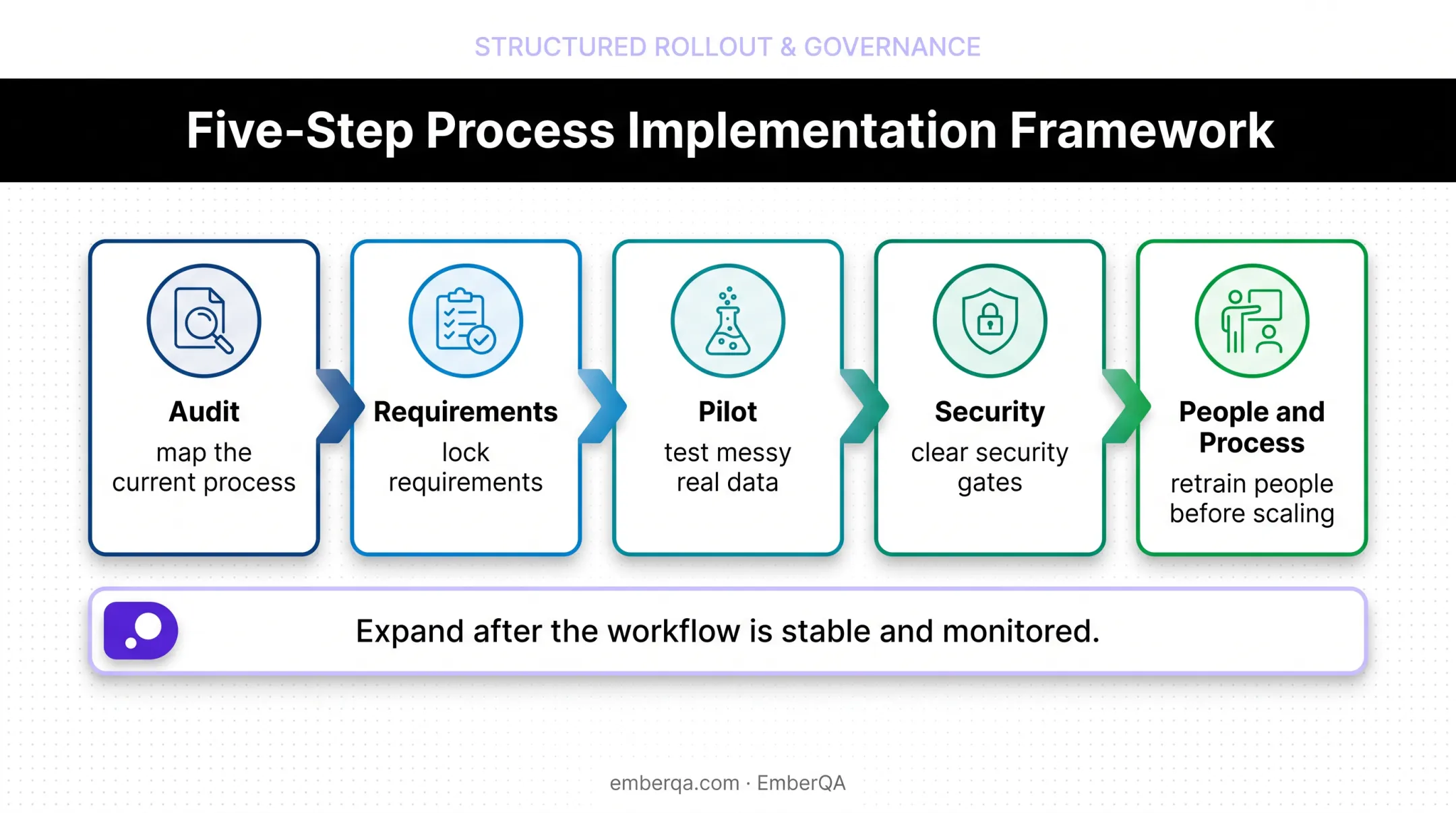 Five-stage data capture automation implementation rollout process