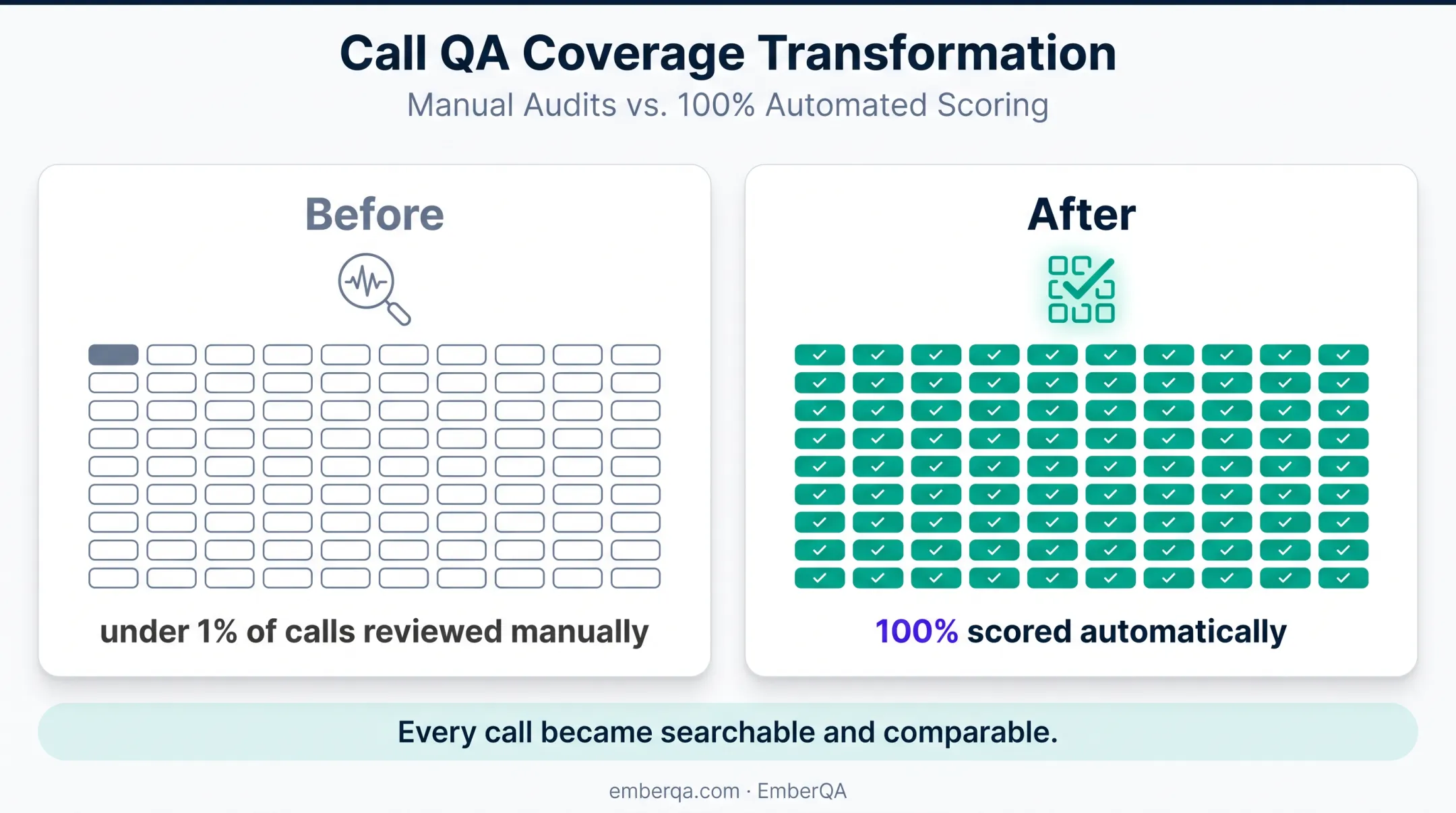 Contact center call review coverage increasing from under one percent to 100 percent