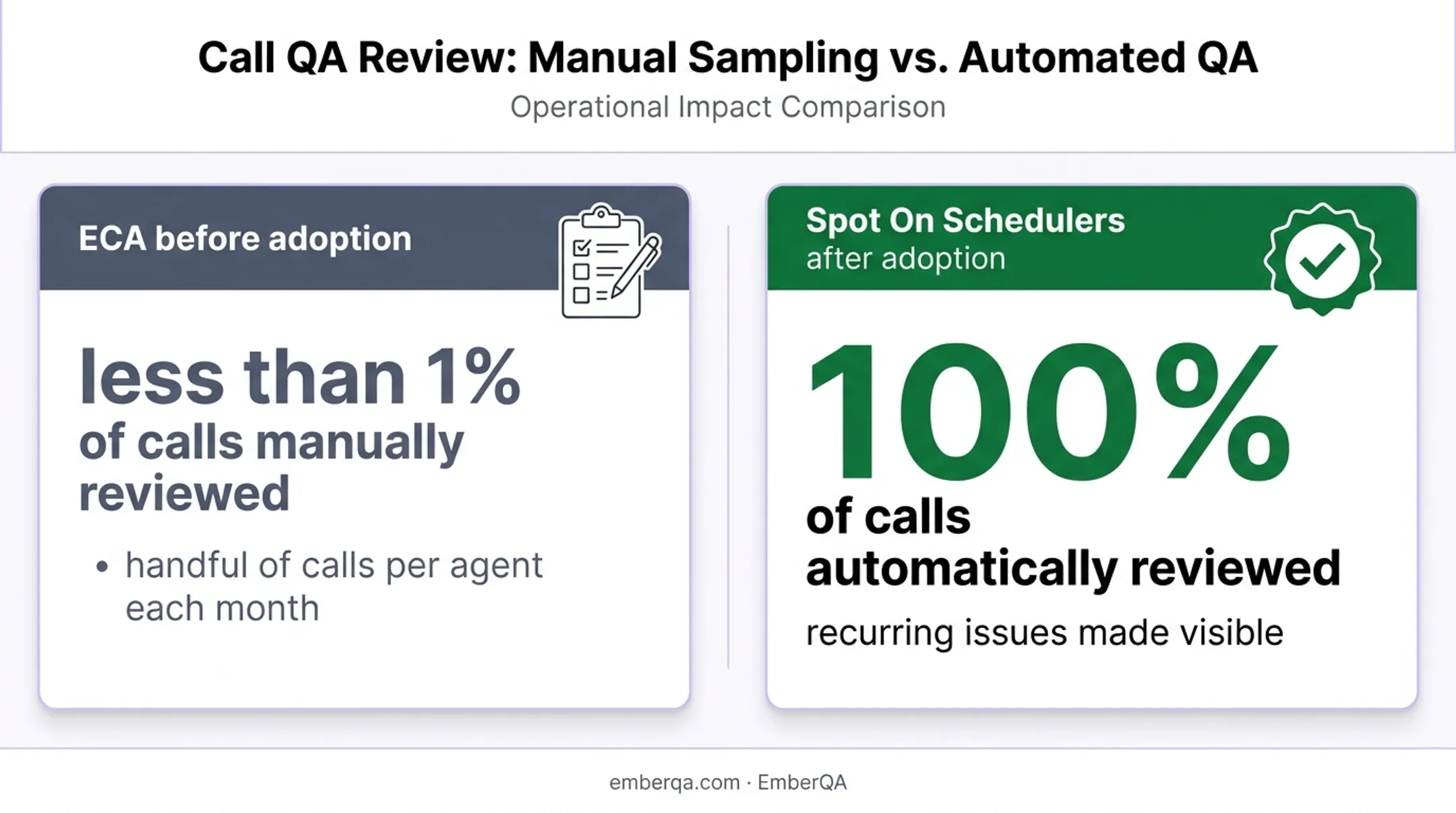 Contact center quality review coverage before and after AI adoption