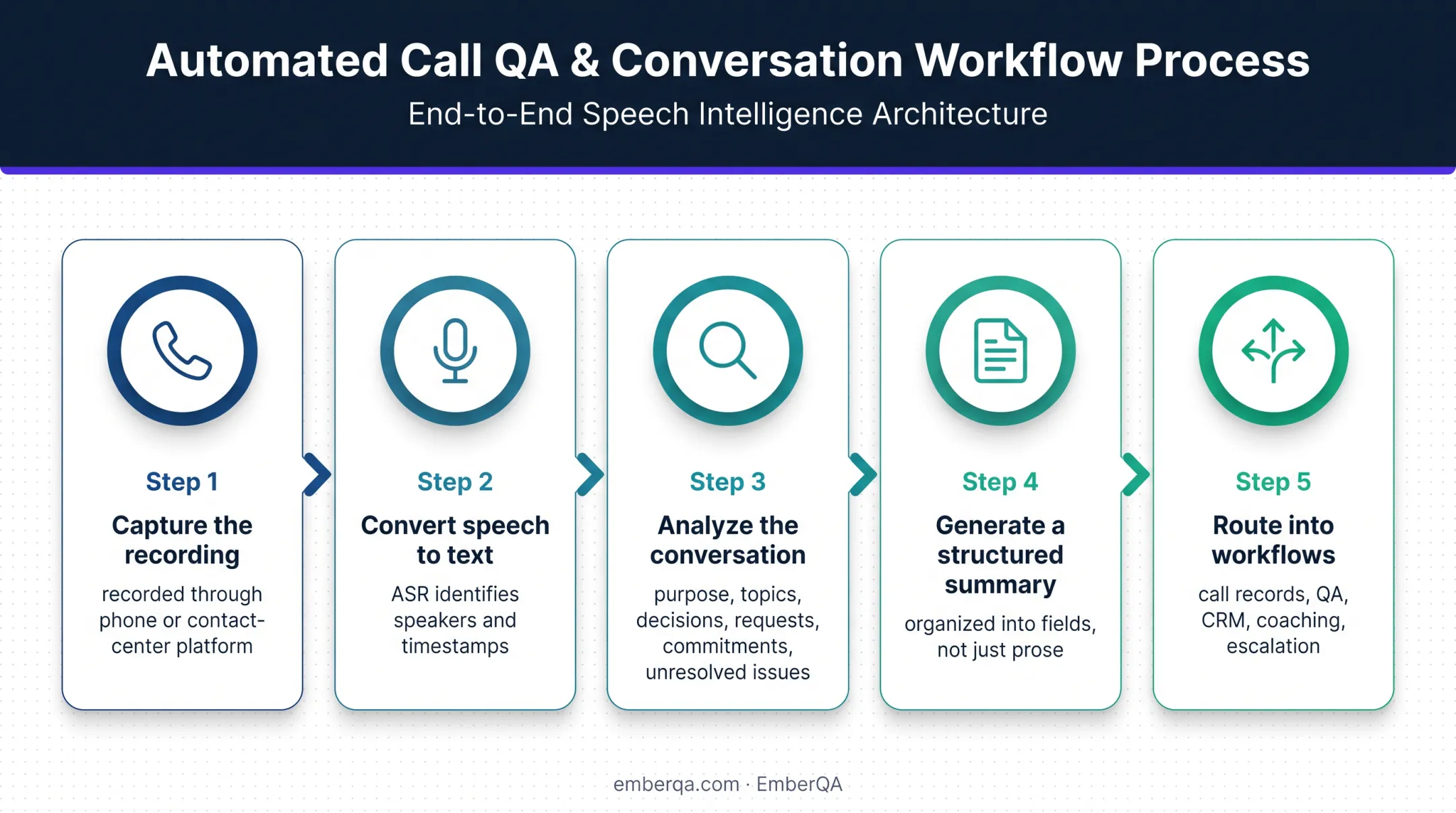 Five-stage AI call summarization workflow from recording to QA