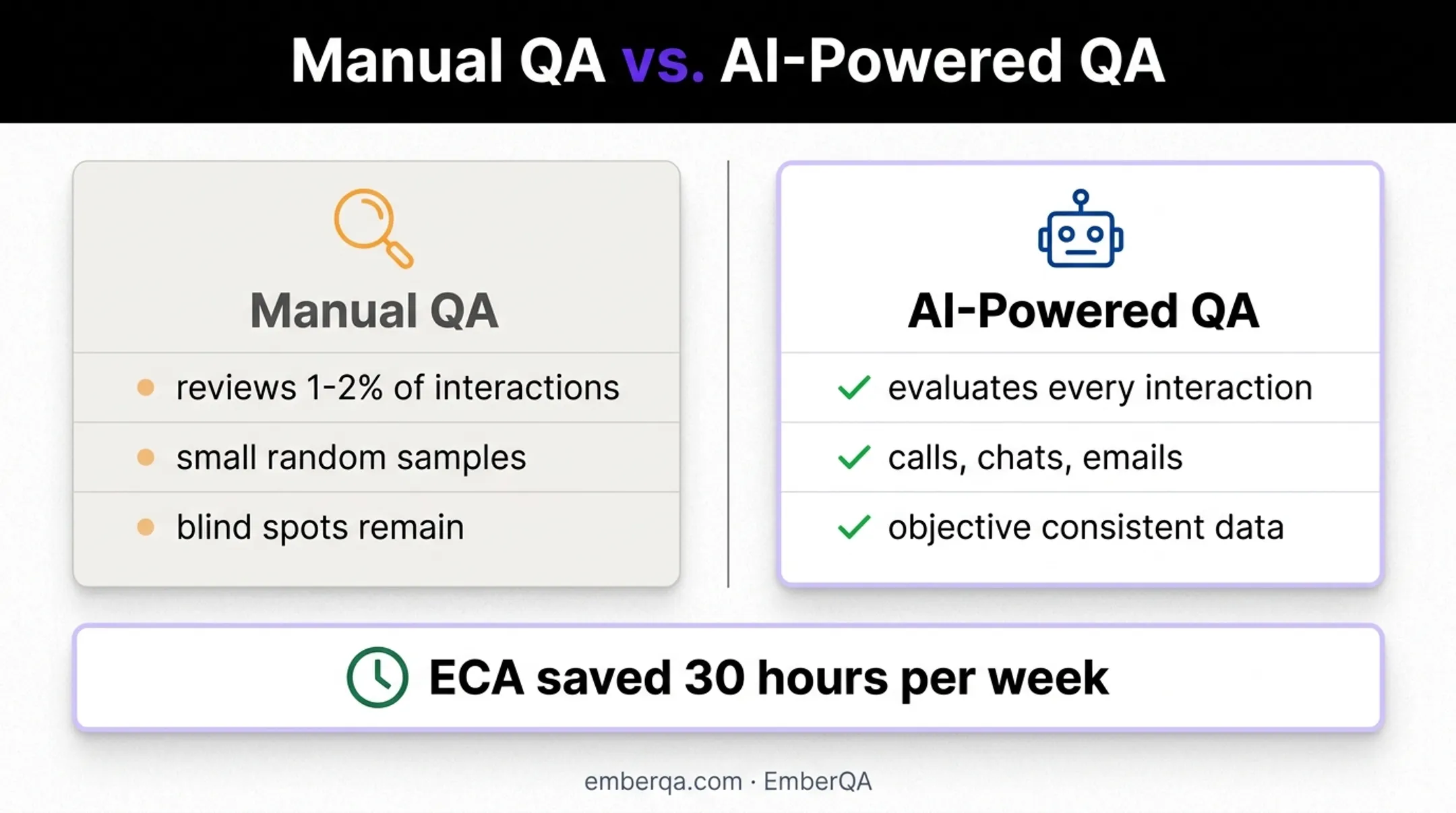 Manual versus AI-powered call center quality assurance comparison