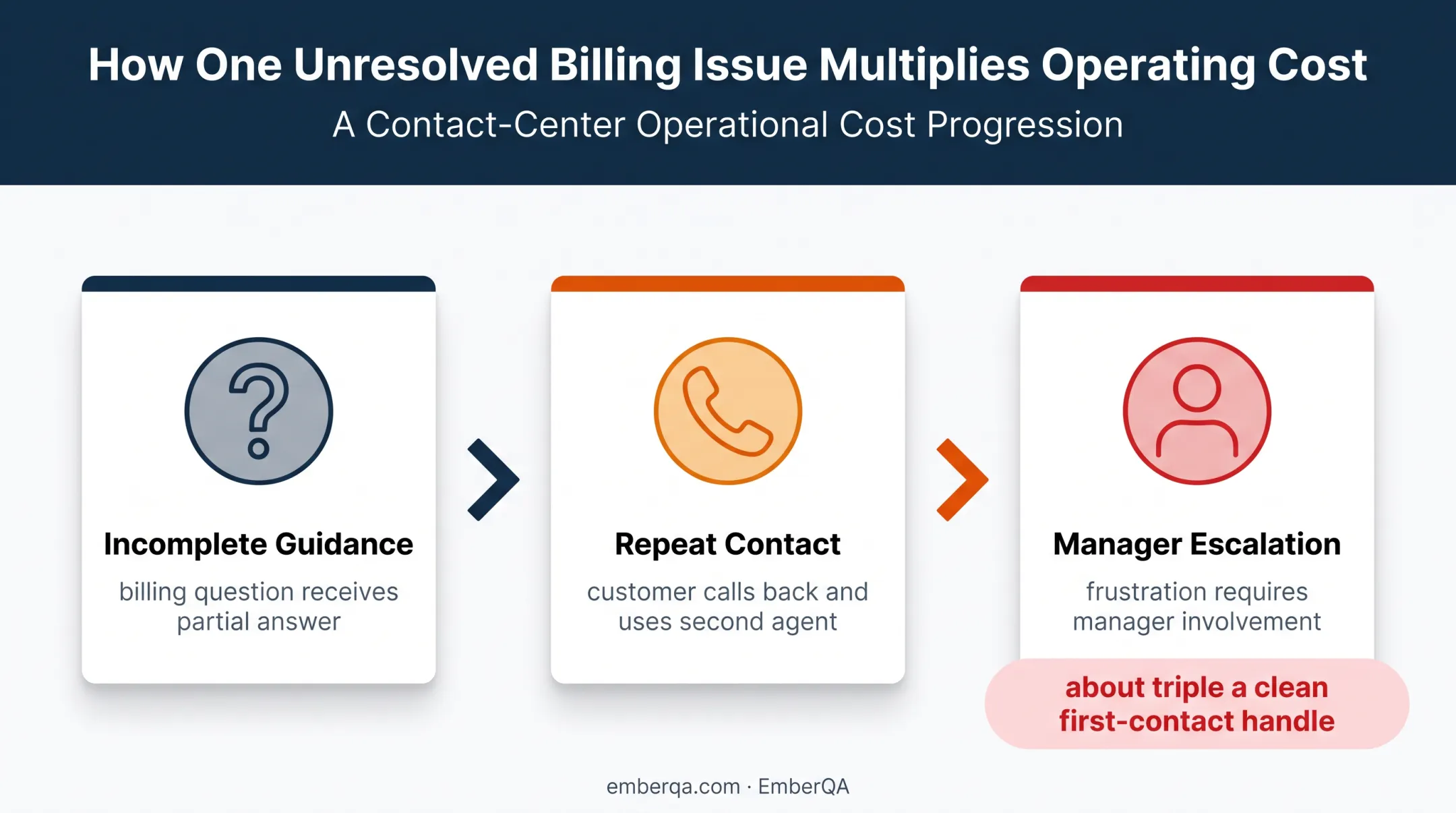 Three-stage call center hidden cost escalation cascade