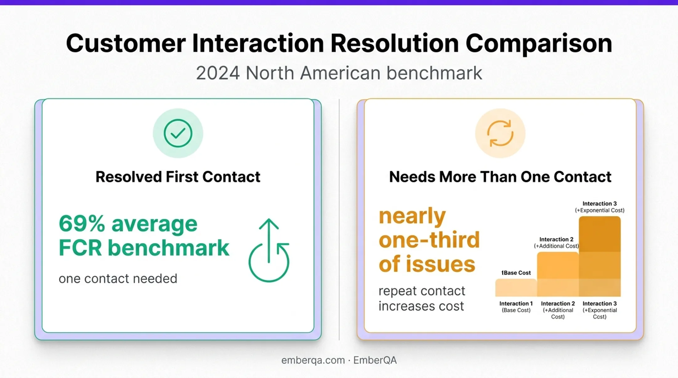 First-contact resolution benchmark showing repeat contact cost impact