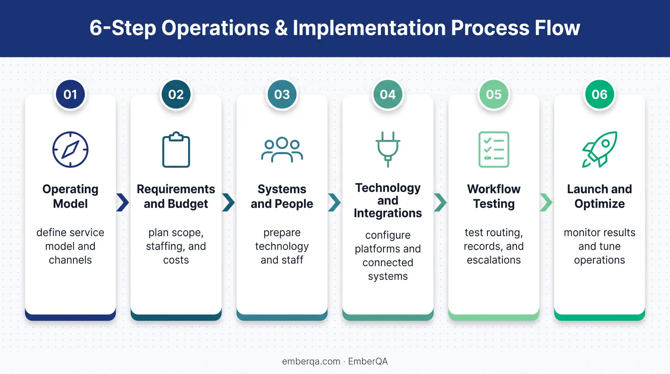 Six-step contact center setup process from planning to optimization