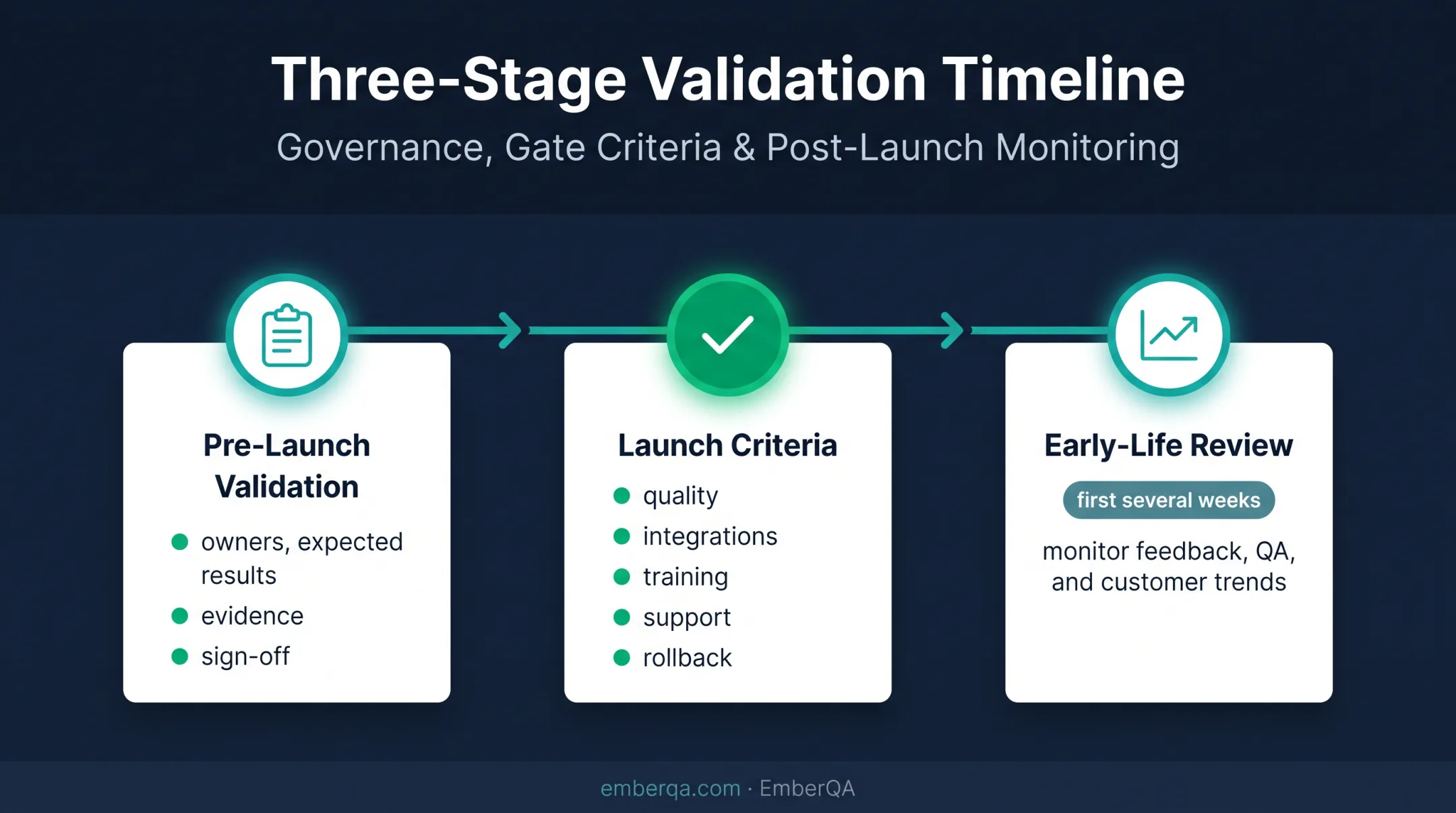 Three-stage contact center validation timeline after setup