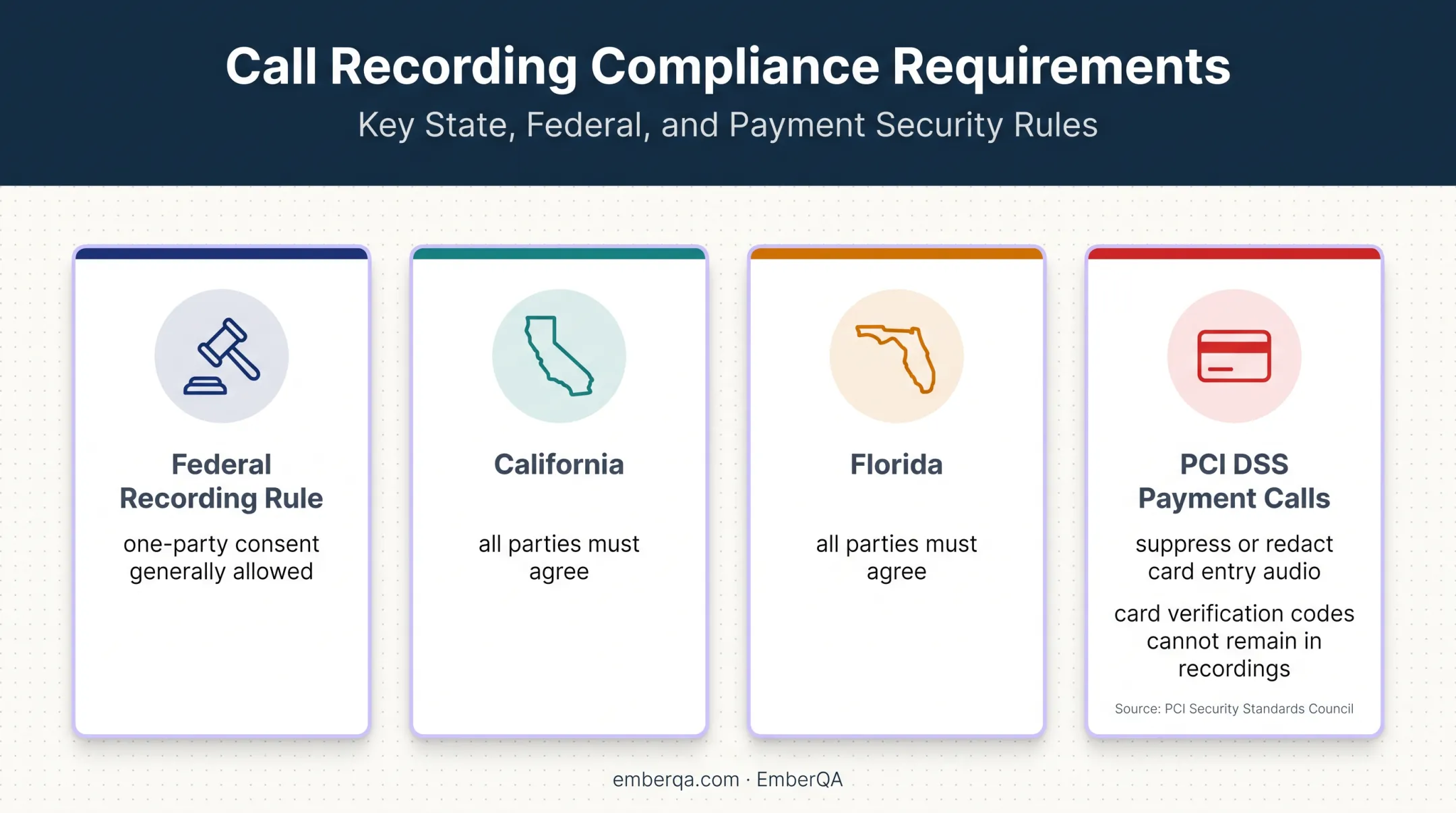 Contact center recording and payment compliance requirements by jurisdiction