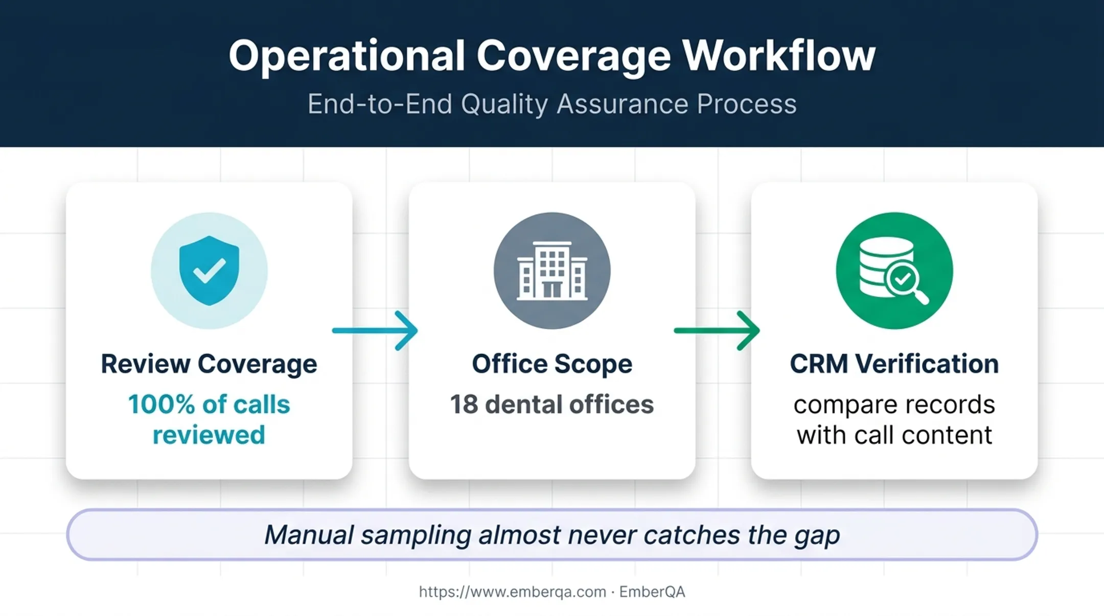 AI quality assurance reviewing calls across eighteen dental offices