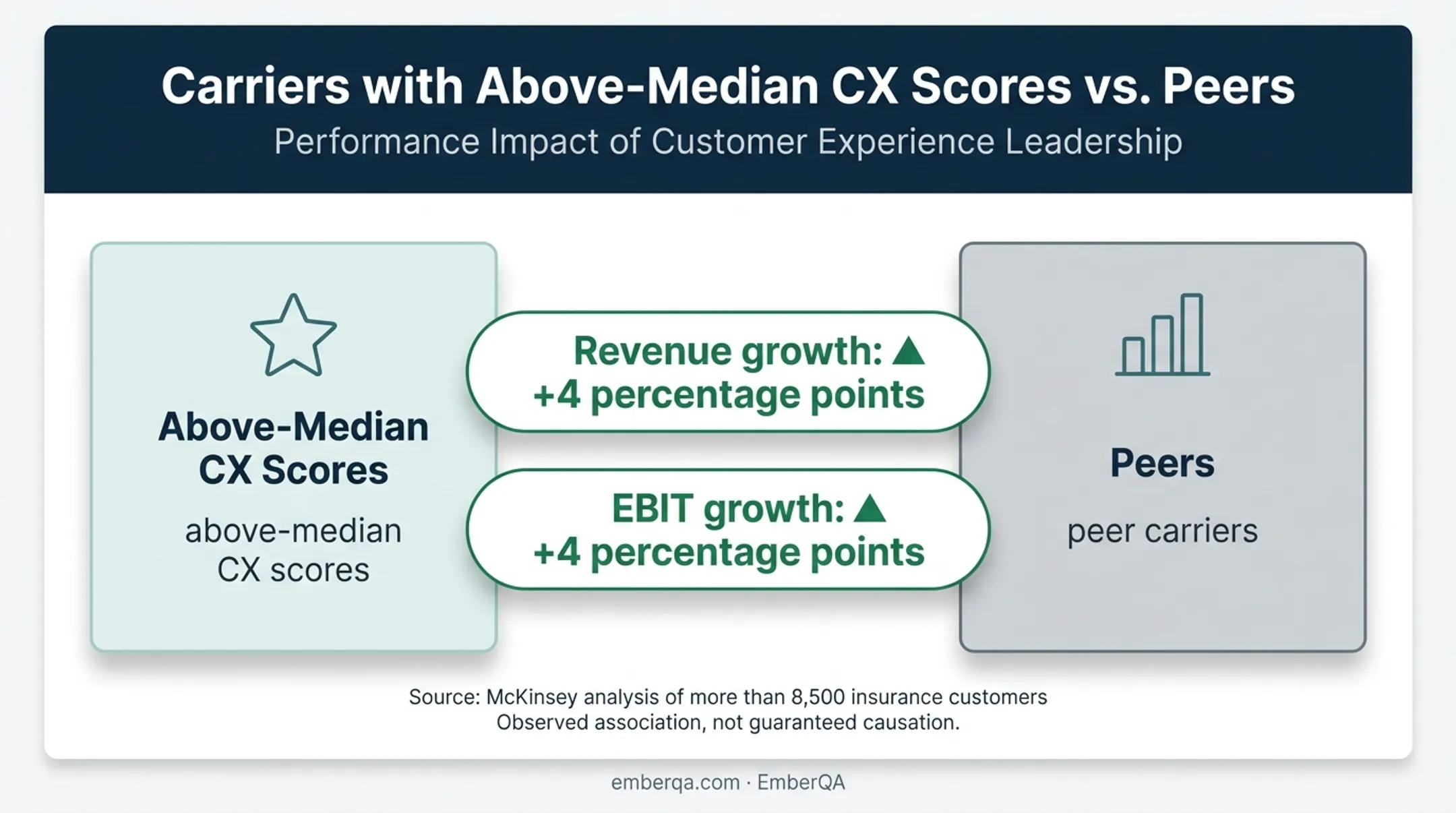 Customer experience scores linked to revenue and EBIT growth