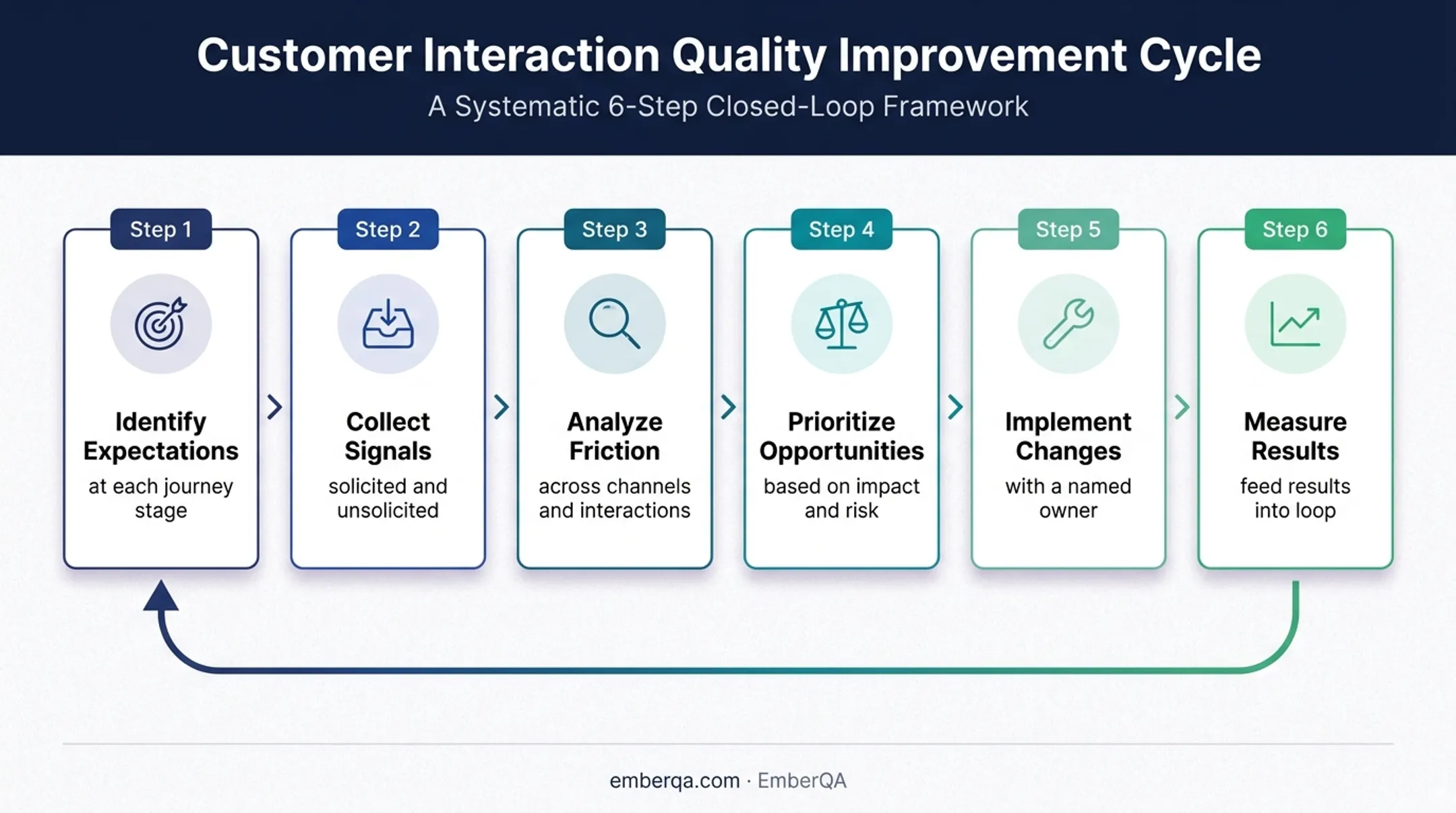 Six-step customer experience management improvement loop