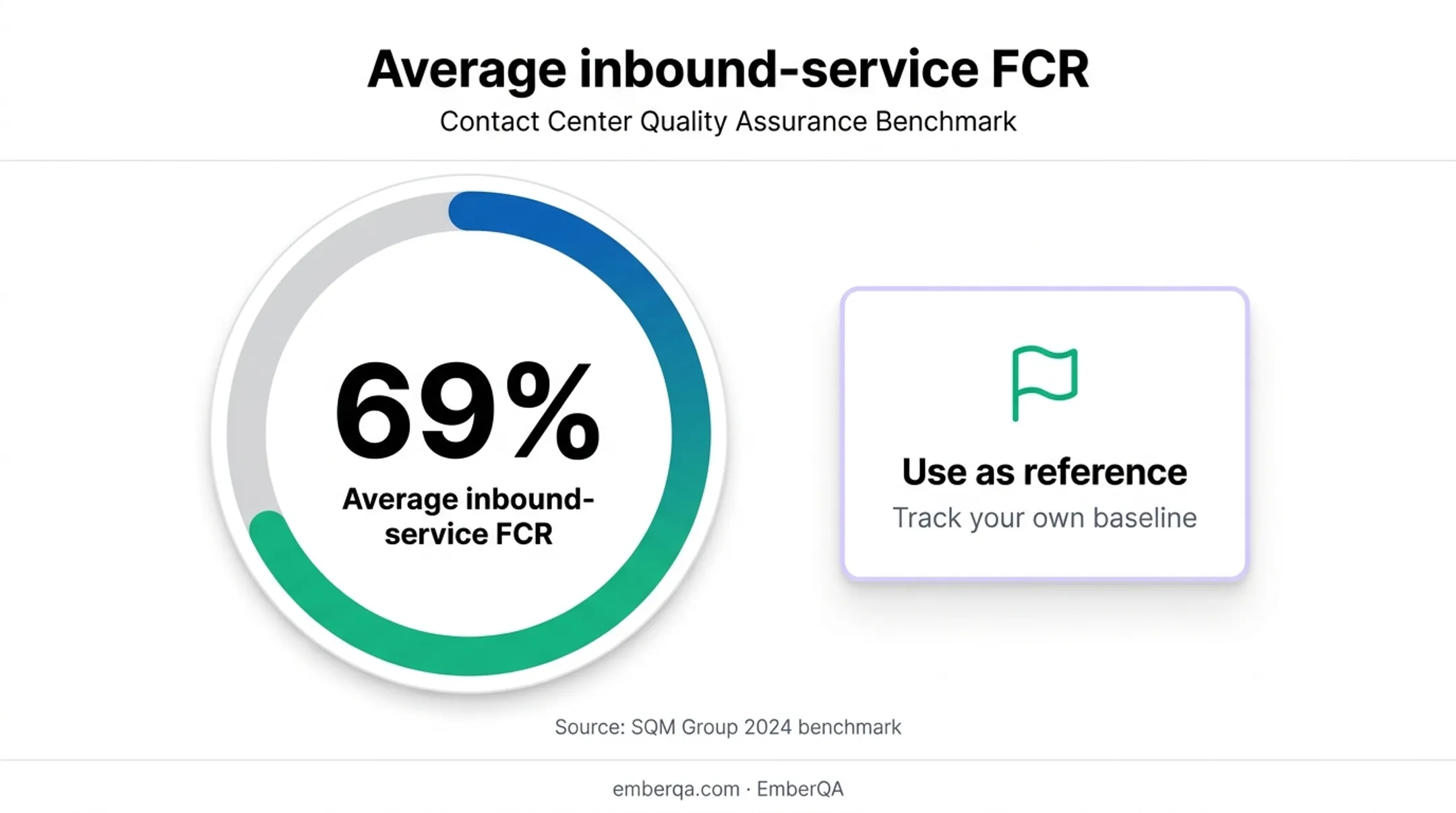 69 percent first-contact resolution benchmark for contact centers