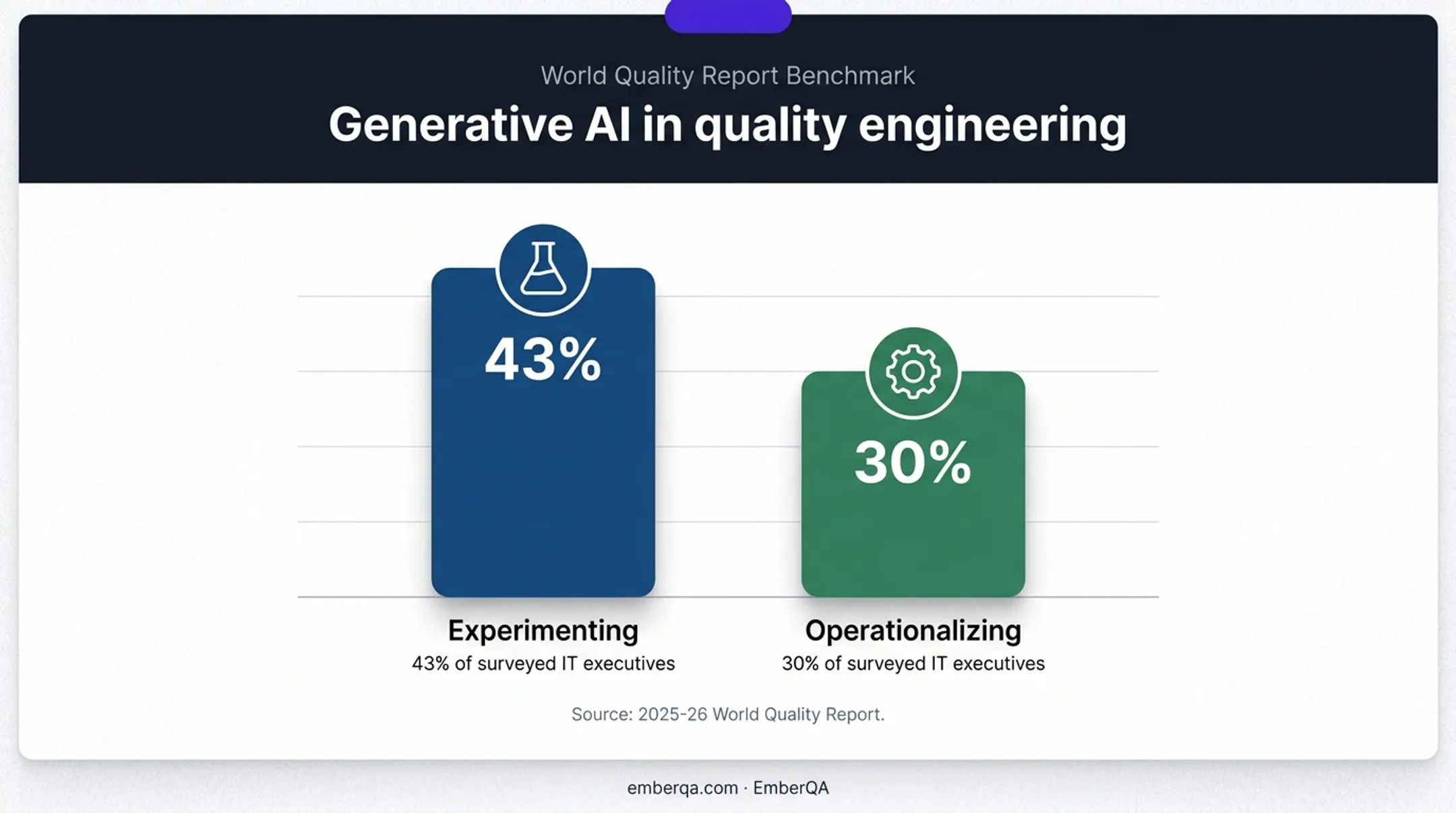 Generative AI adoption in quality engineering among surveyed IT executives