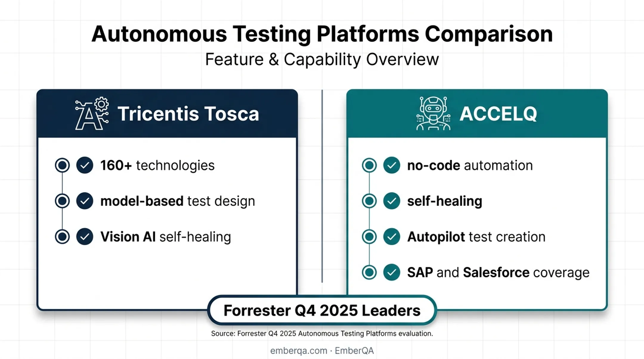 Tricentis Tosca versus ACCELQ enterprise automation comparison