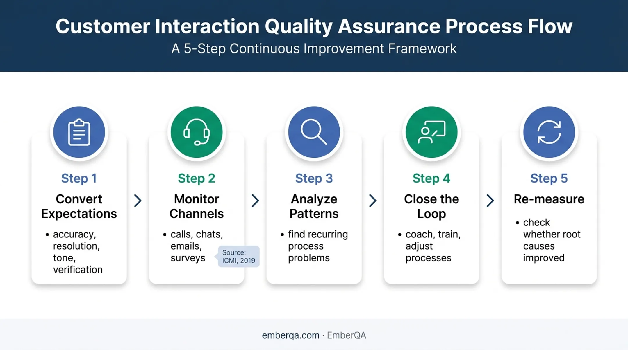 Five-step service quality management cycle from expectations to remeasurement