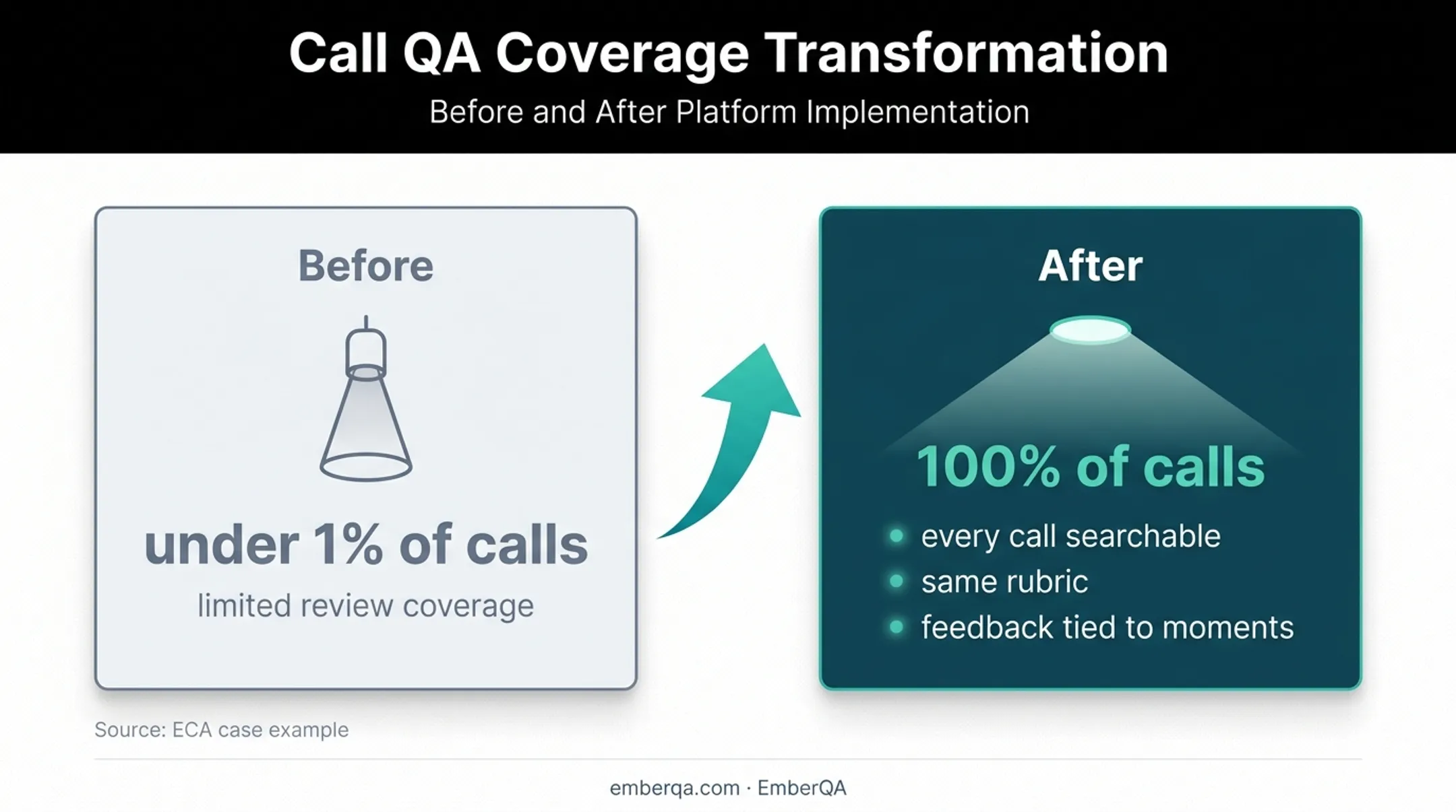 Quality assurance coverage improvement from under one percent to complete call coverage