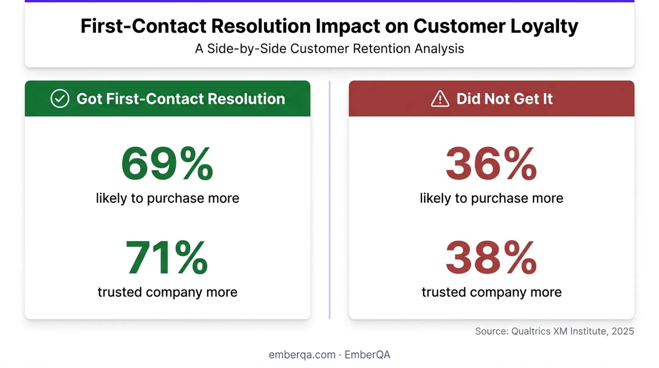First-contact resolution customer trust and purchase likelihood comparison